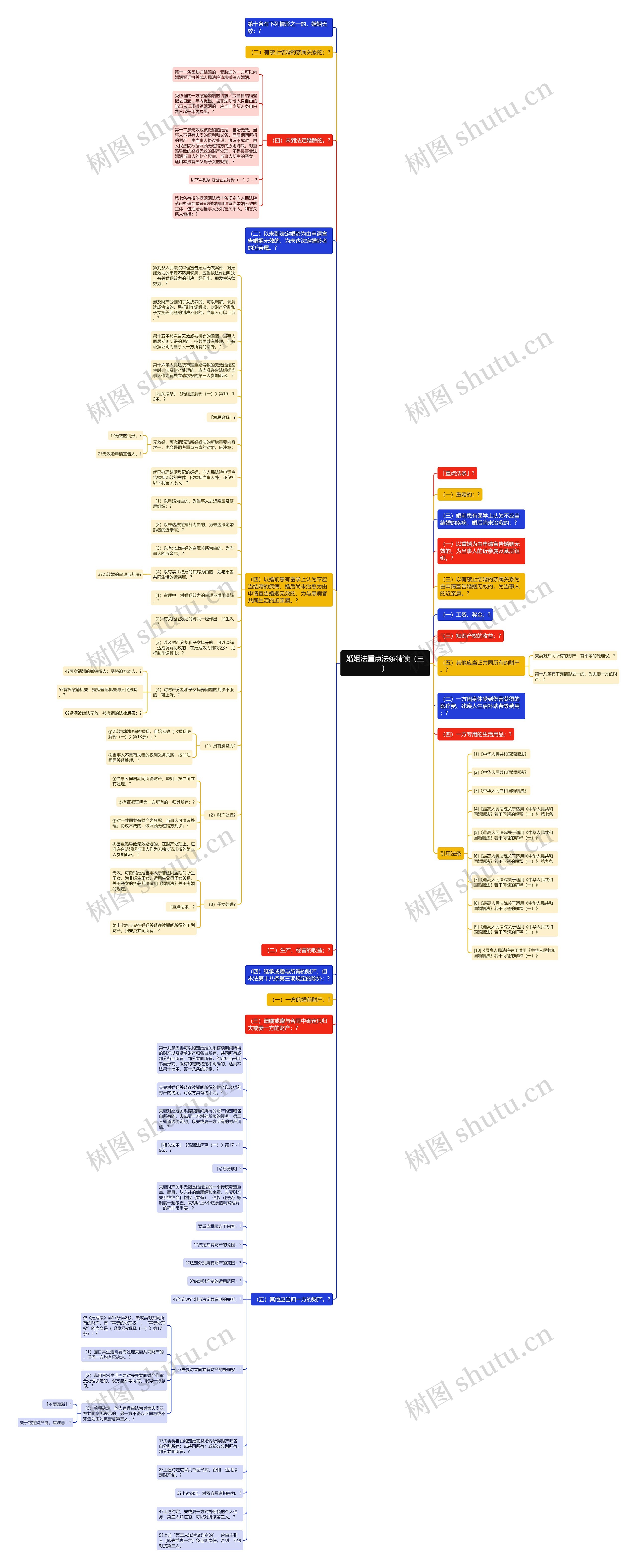 婚姻法重点法条精读（三）思维导图