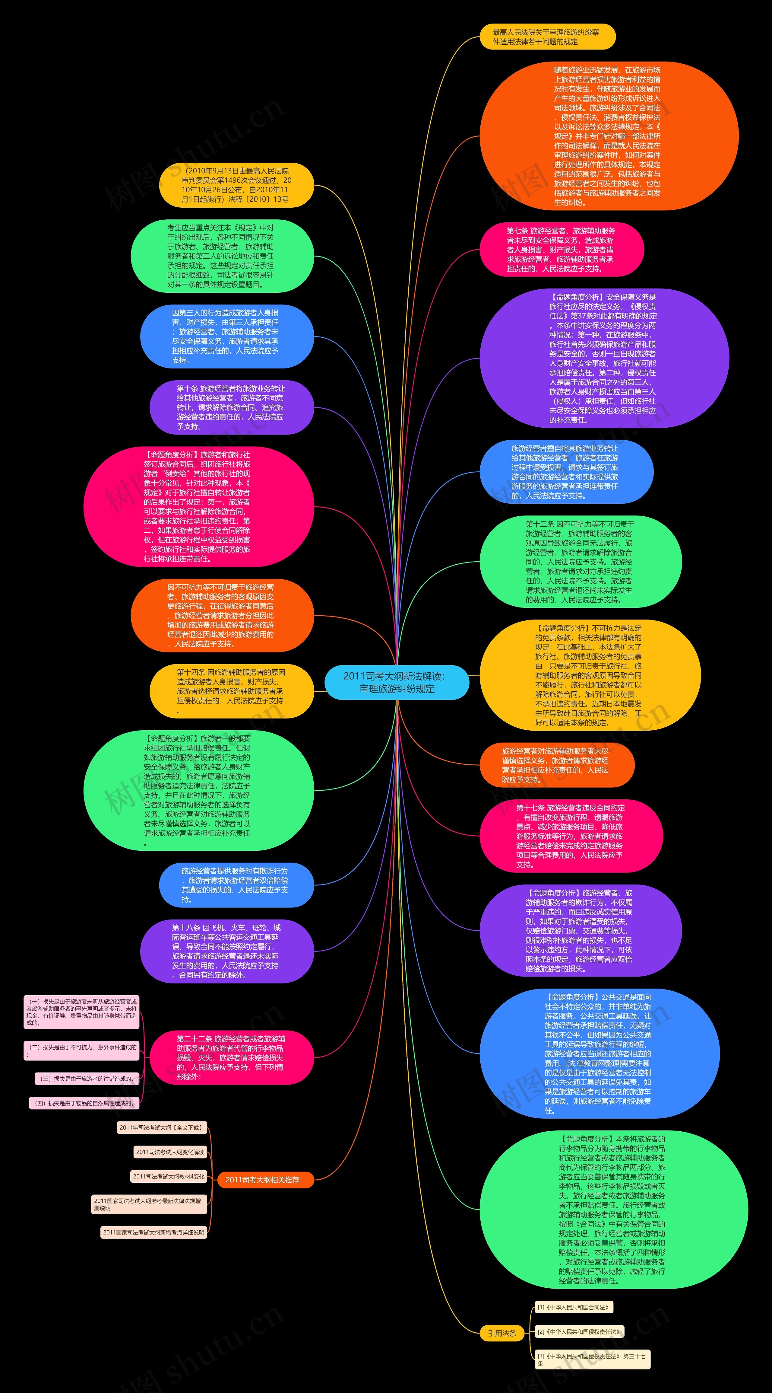 2011司考大纲新法解读：审理旅游纠纷规定思维导图