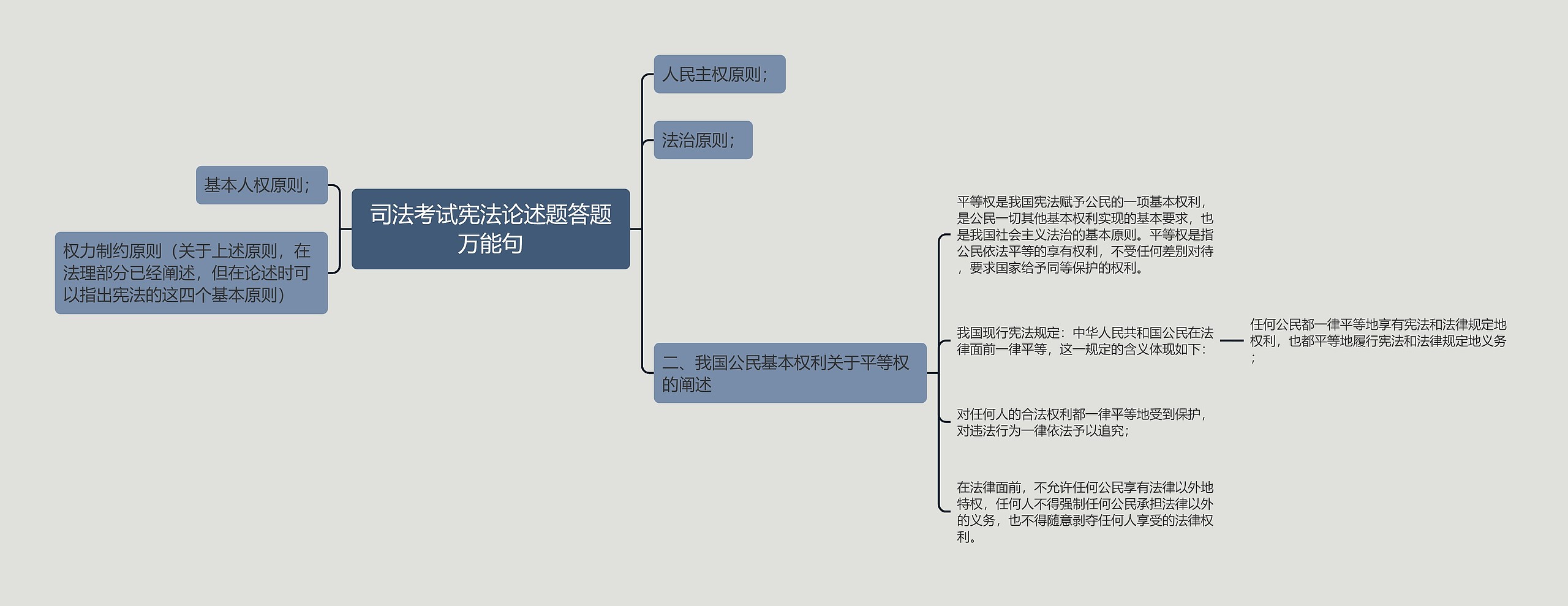 司法考试宪法论述题答题万能句思维导图