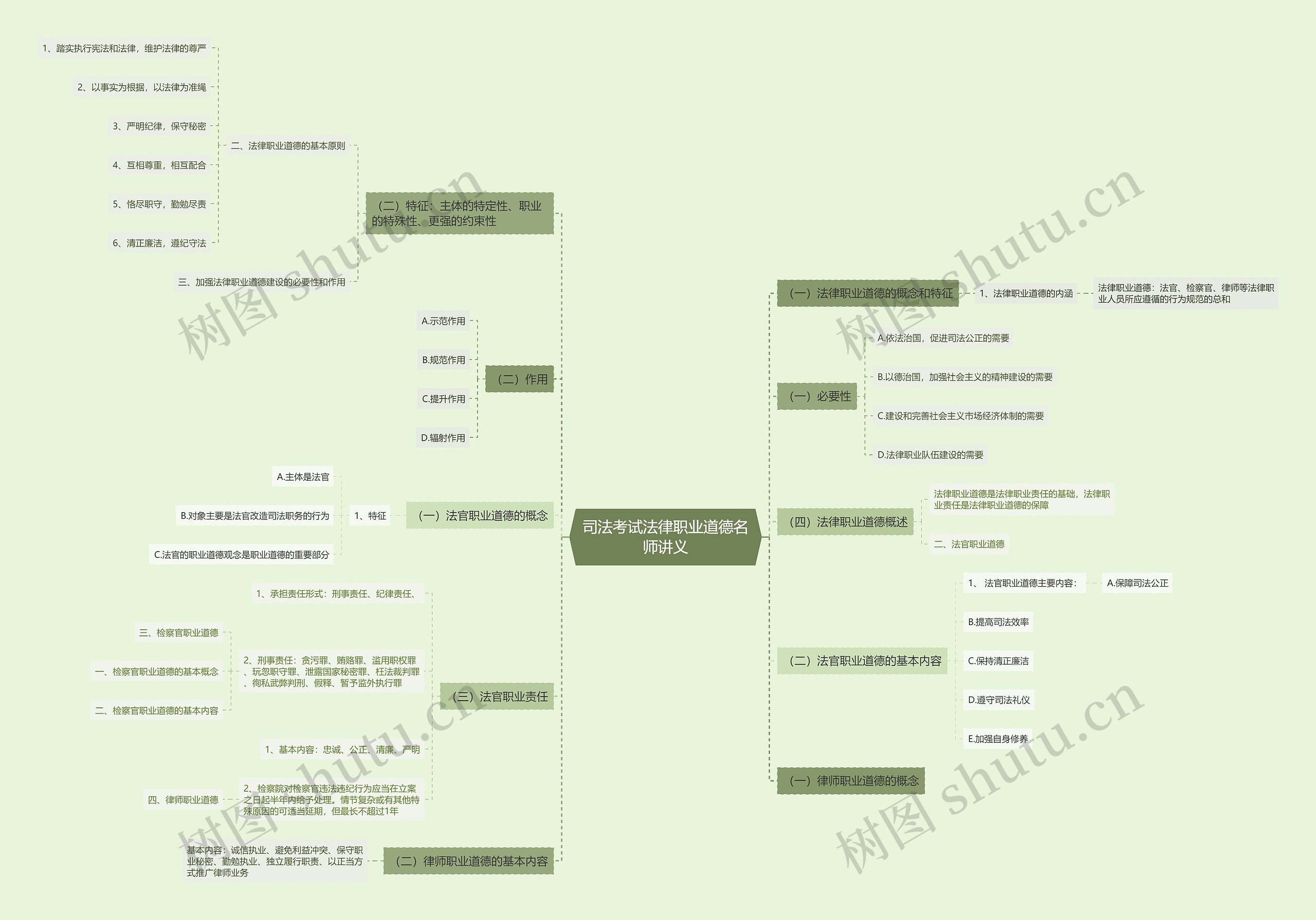 司法考试法律职业道德名师讲义思维导图