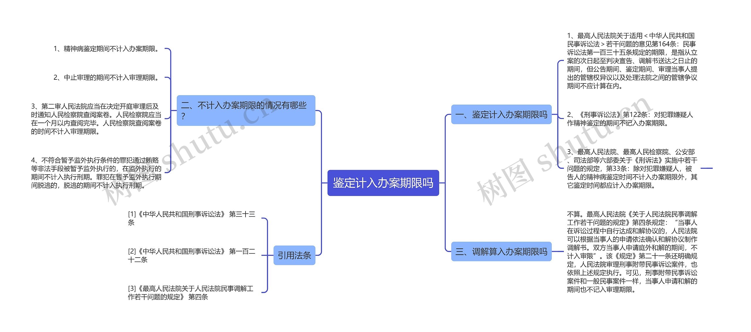 鉴定计入办案期限吗思维导图