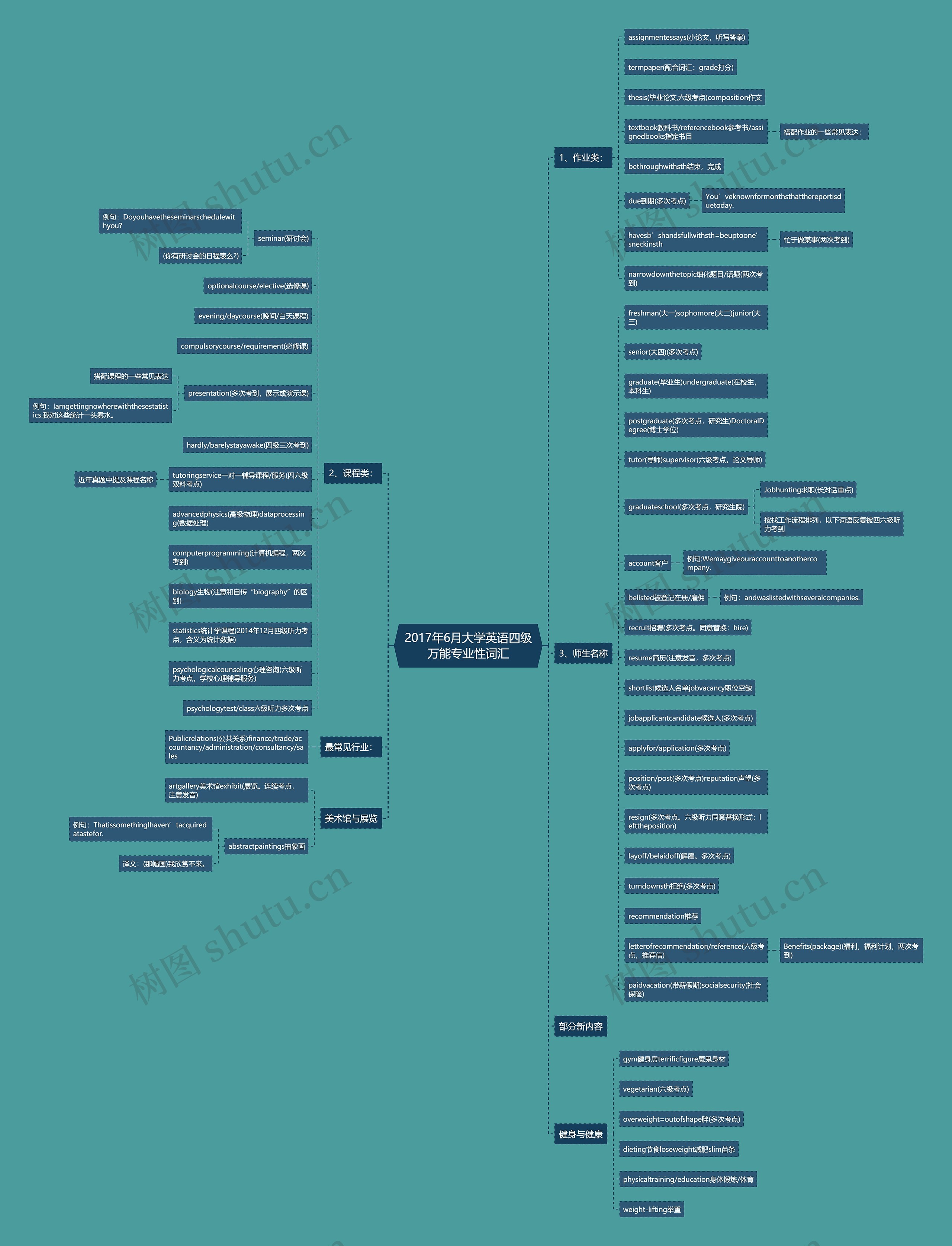 2017年6月大学英语四级万能专业性词汇思维导图