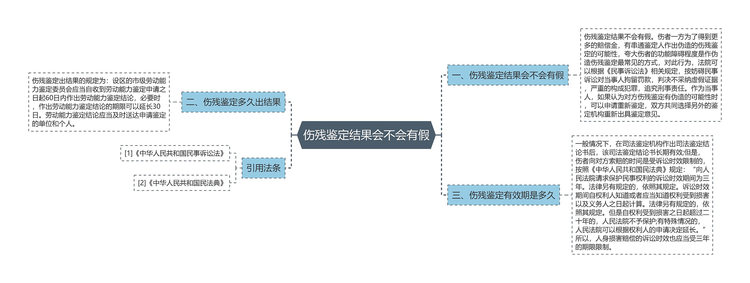 伤残鉴定结果会不会有假思维导图