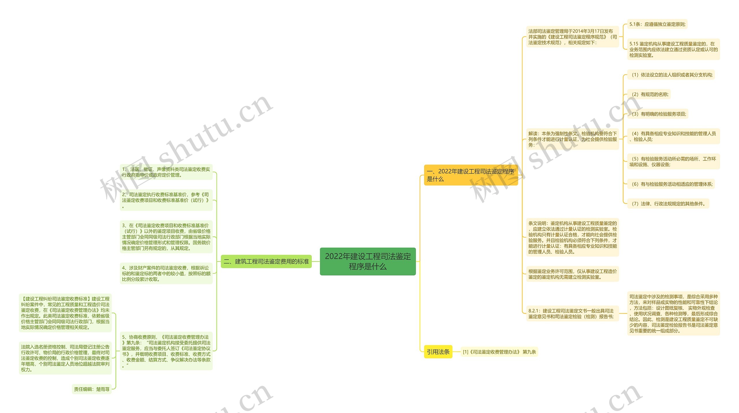 2022年建设工程司法鉴定程序是什么思维导图