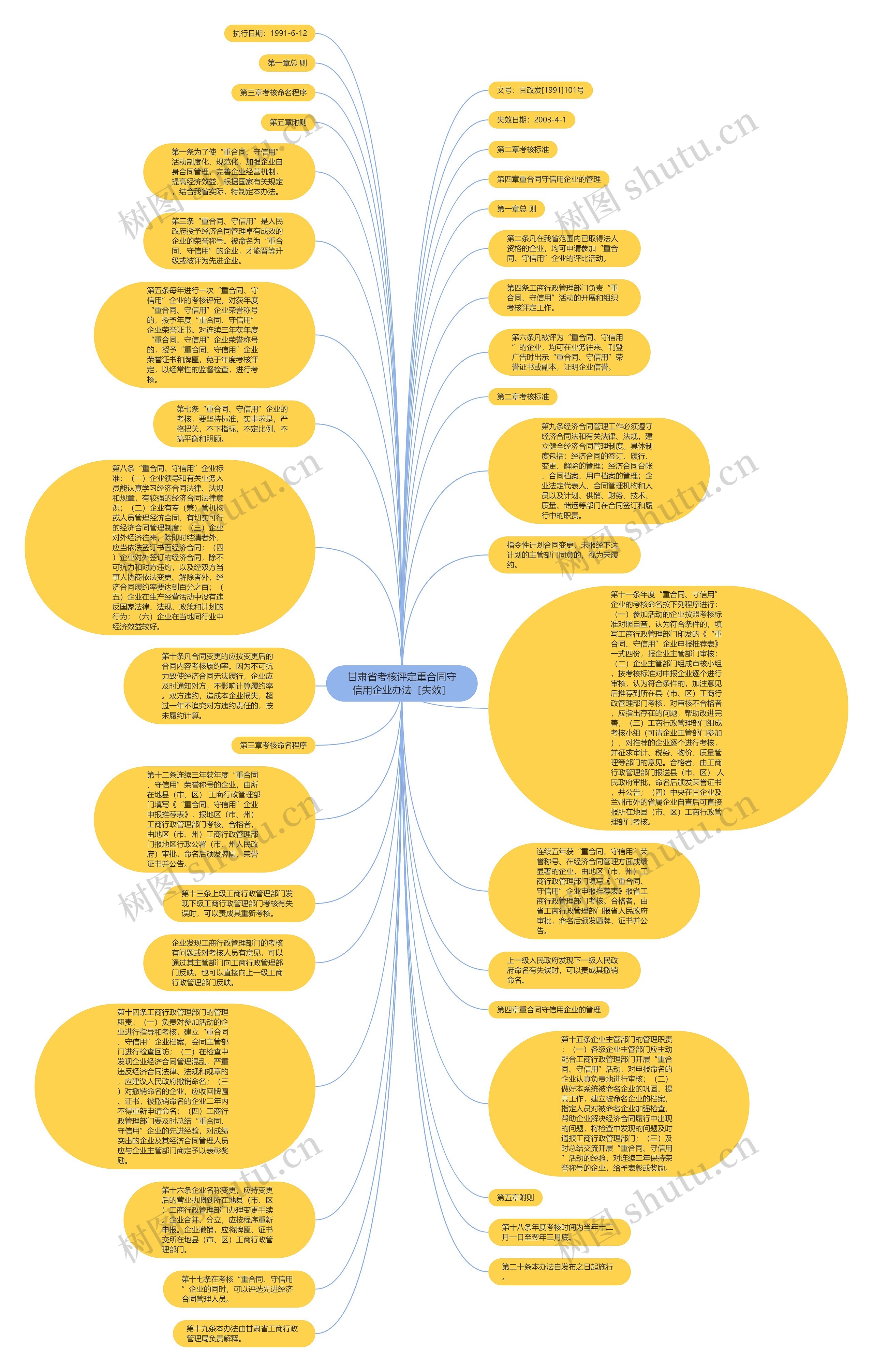 甘肃省考核评定重合同守信用企业办法［失效］思维导图