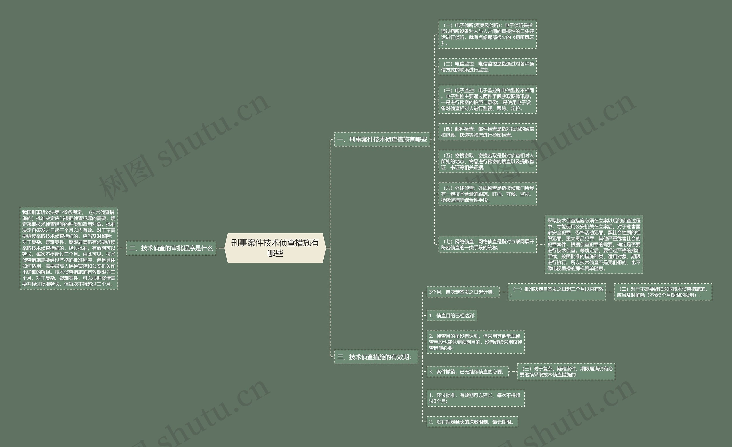 刑事案件技术侦查措施有哪些思维导图