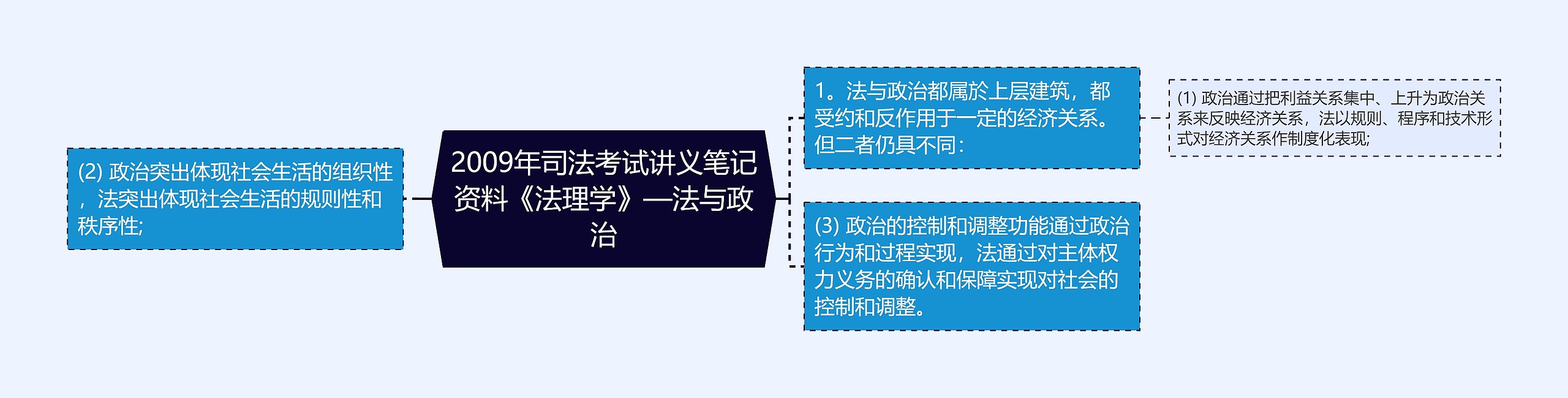 2009年司法考试讲义笔记资料《法理学》—法与政治思维导图