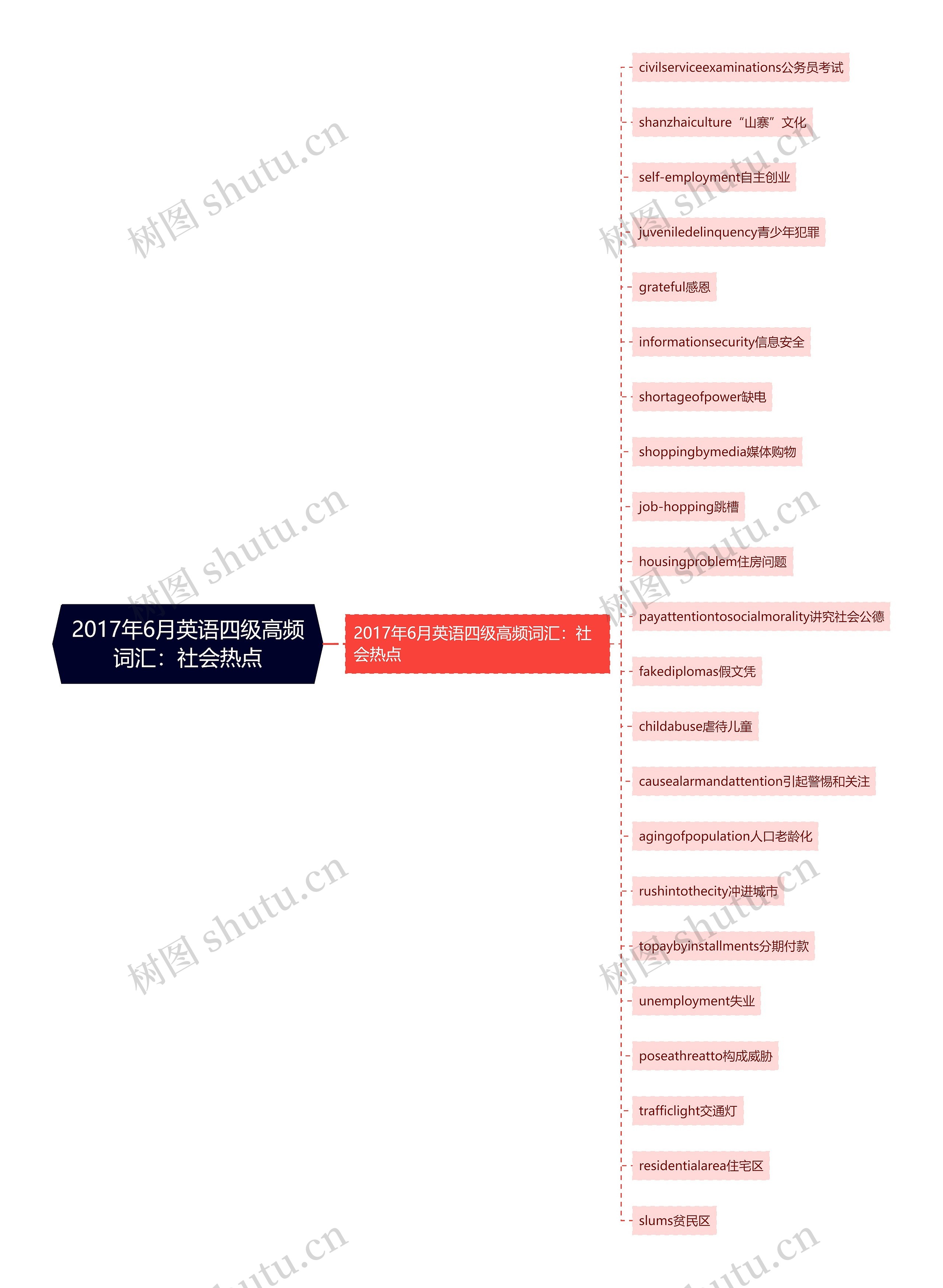 2017年6月英语四级高频词汇:社会热点 2017年6月英语四级高频词汇:社会热点