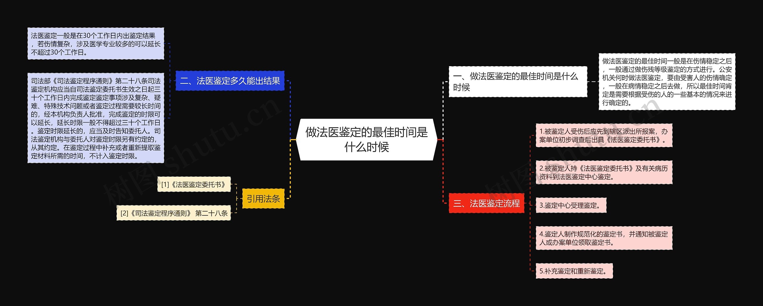 做法医鉴定的最佳时间是什么时候