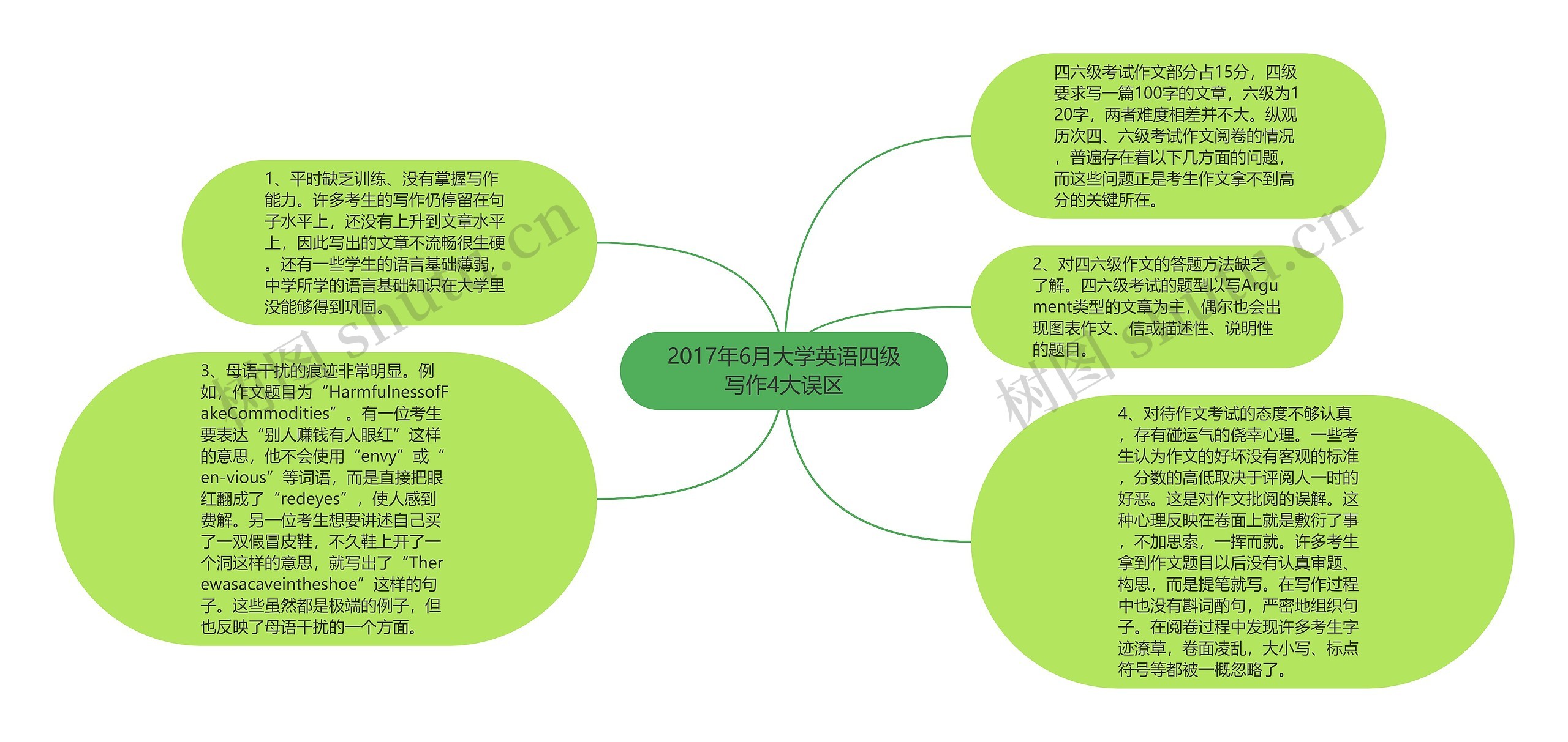 2017年6月大学英语四级写作4大误区思维导图