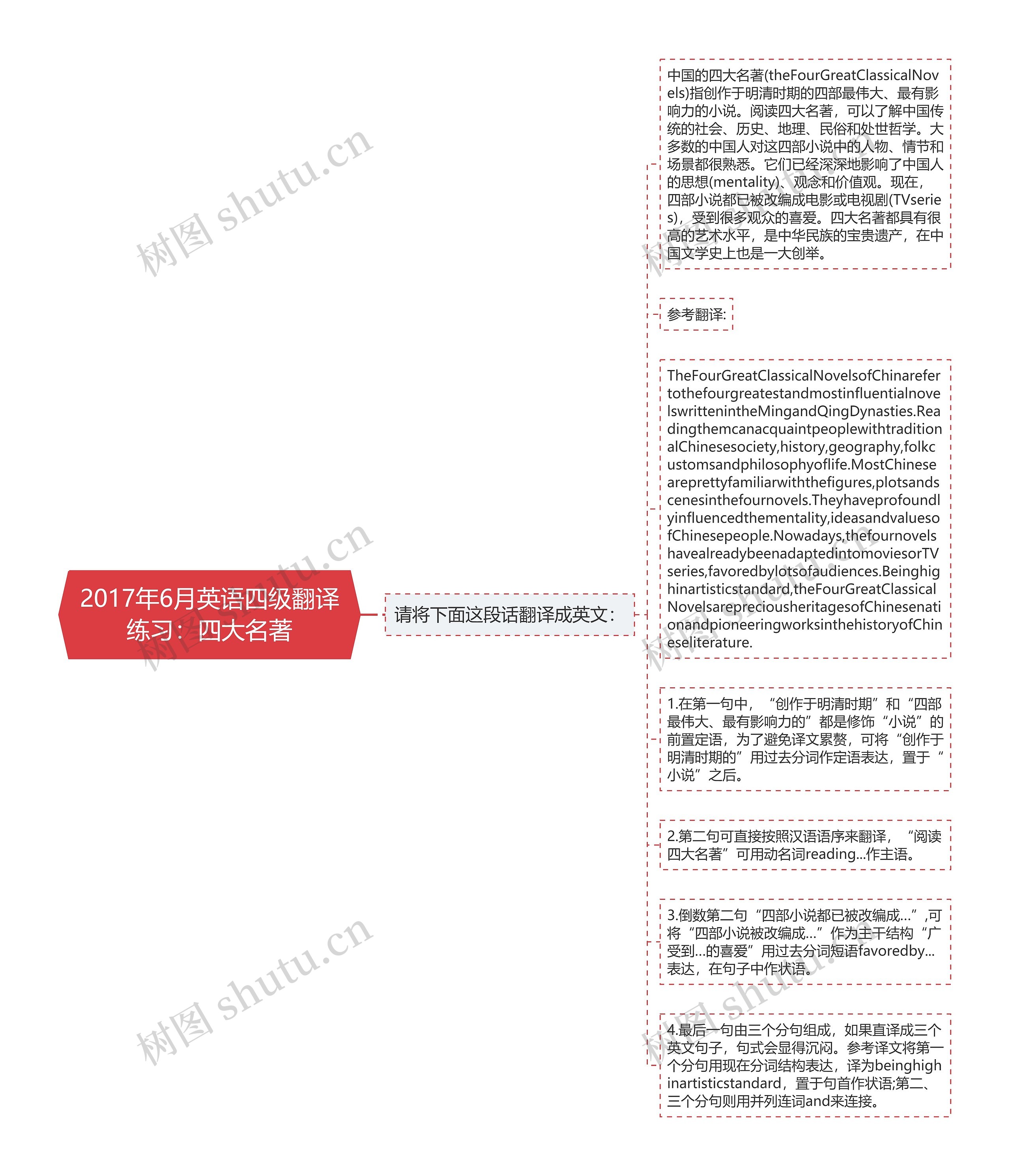 2017年6月英语四级翻译练习：四大名著思维导图