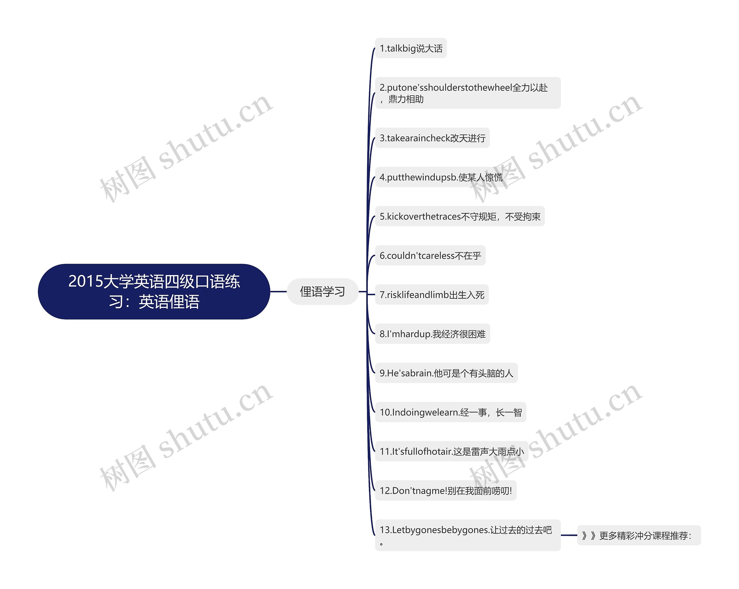 2015大学英语四级口语练习：英语俚语思维导图