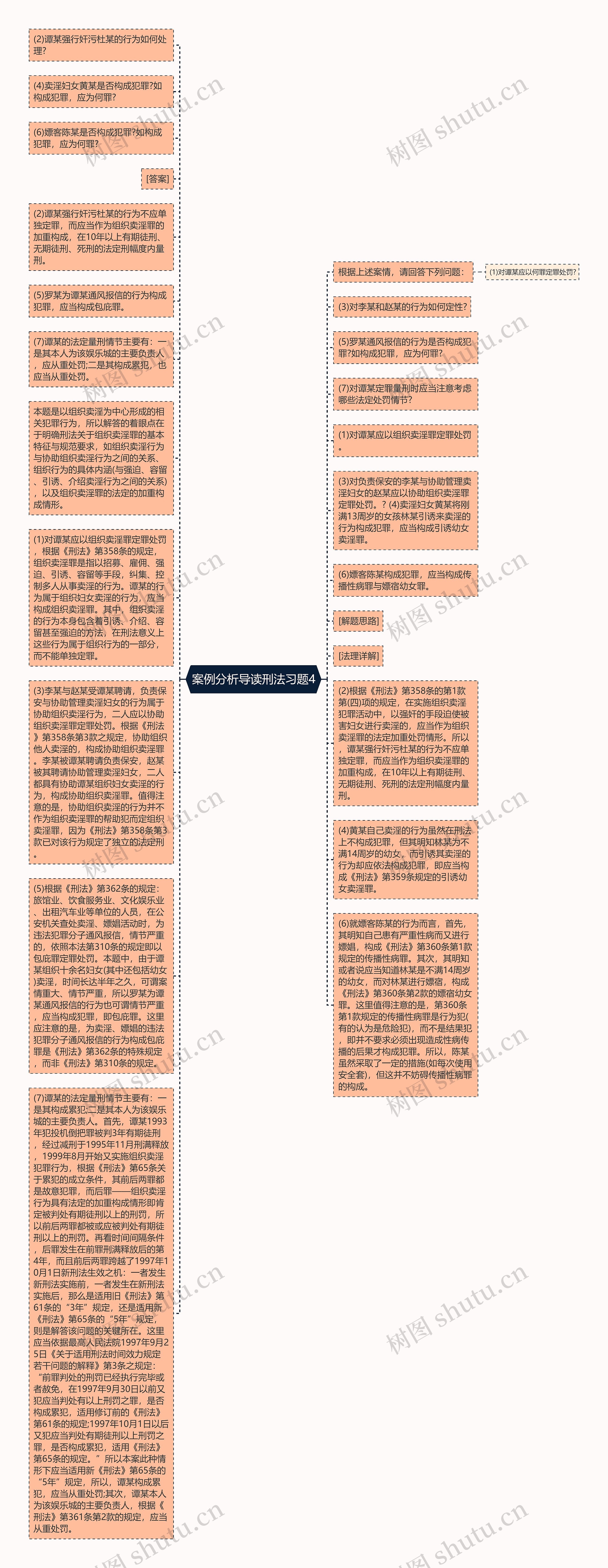 案例分析导读刑法习题4思维导图