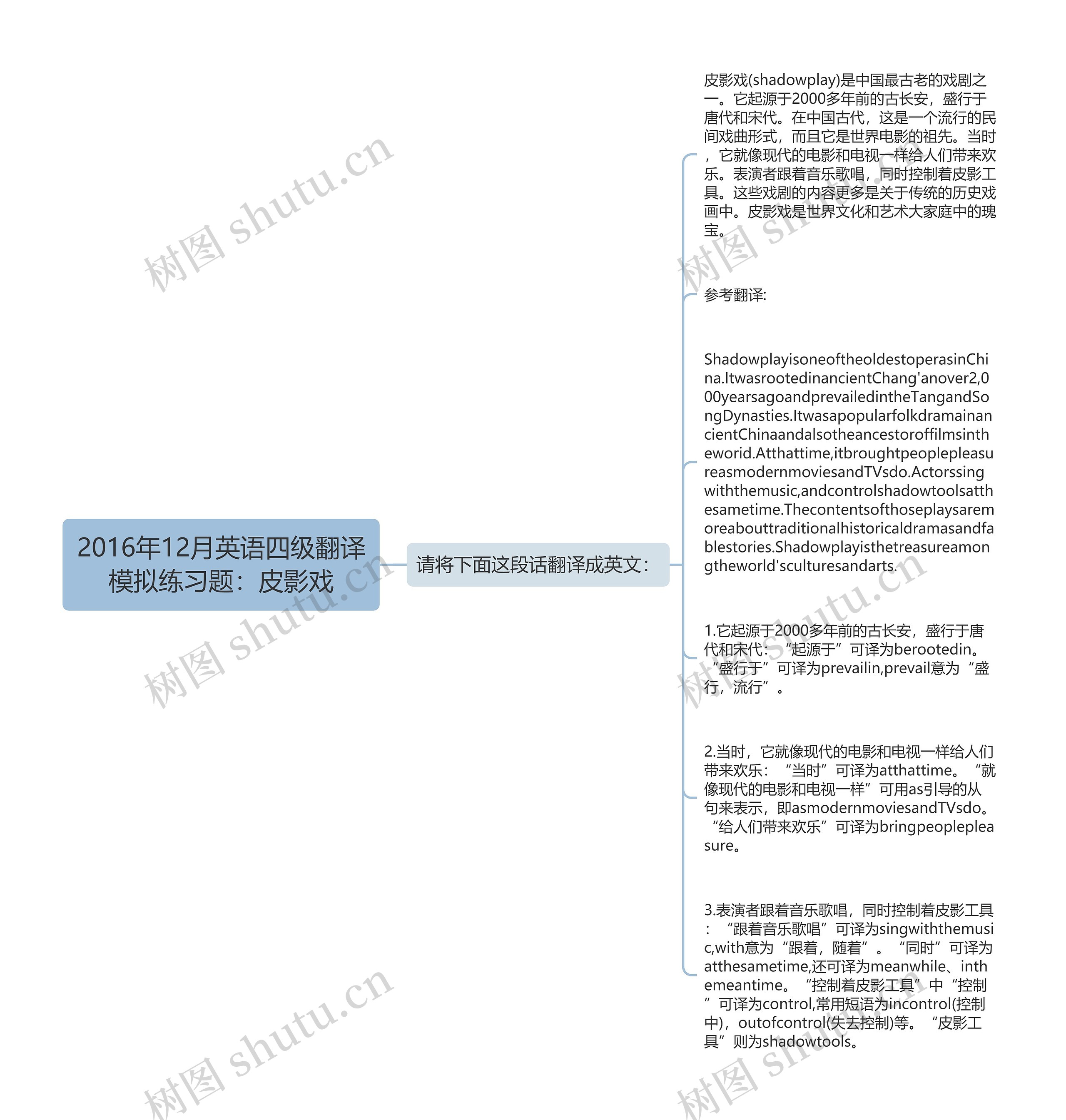 2016年12月英语四级翻译模拟练习题：皮影戏