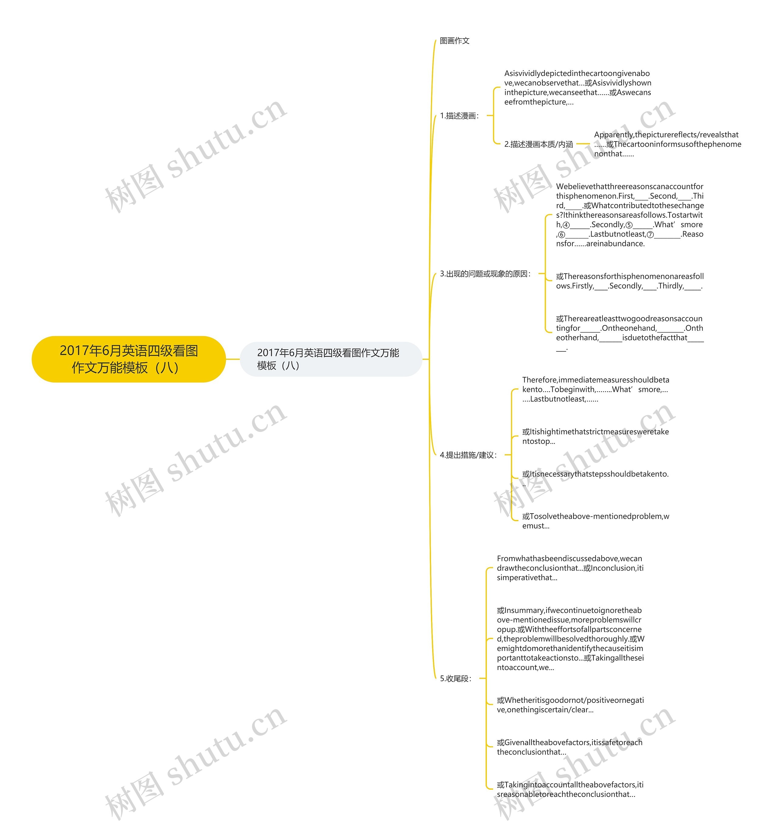 2017年6月英语四级看图作文万能（八）思维导图