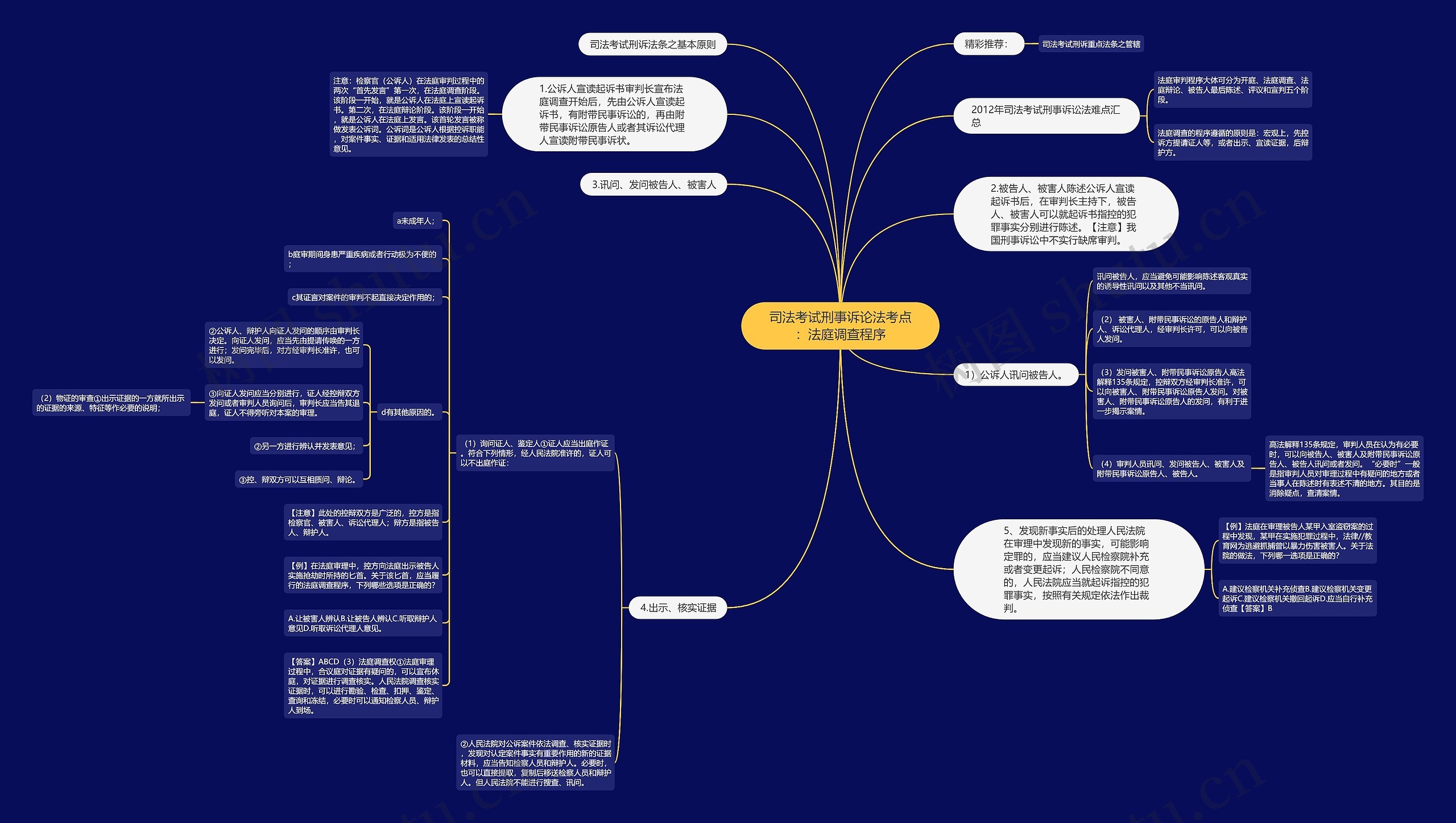 司法考试刑事诉论法考点：法庭调查程序思维导图