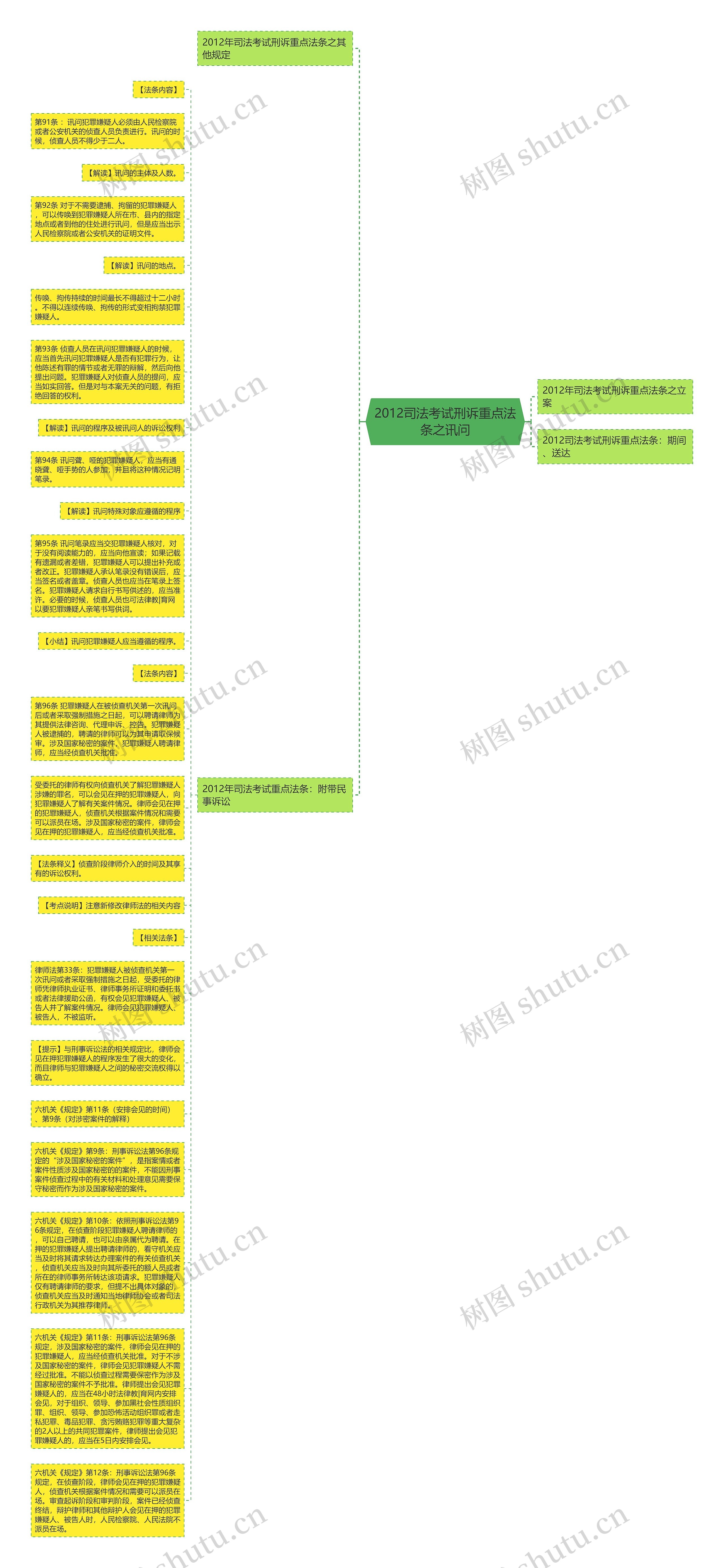 2012司法考试刑诉重点法条之讯问思维导图