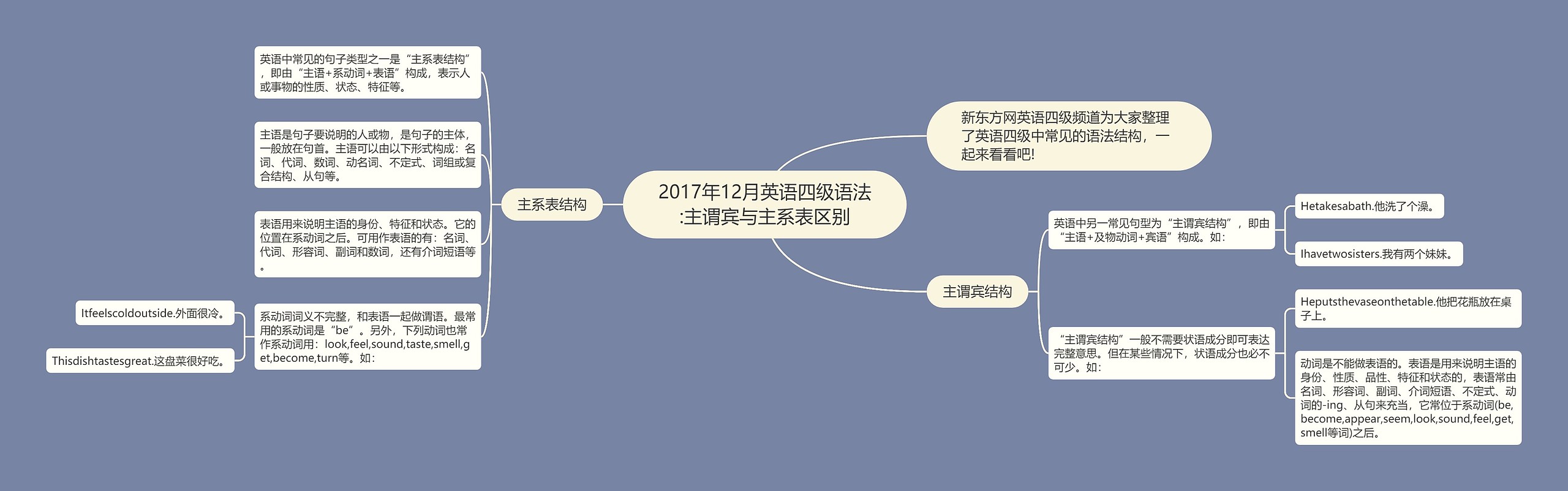 2017年12月英语四级语法:主谓宾与主系表区别思维导图