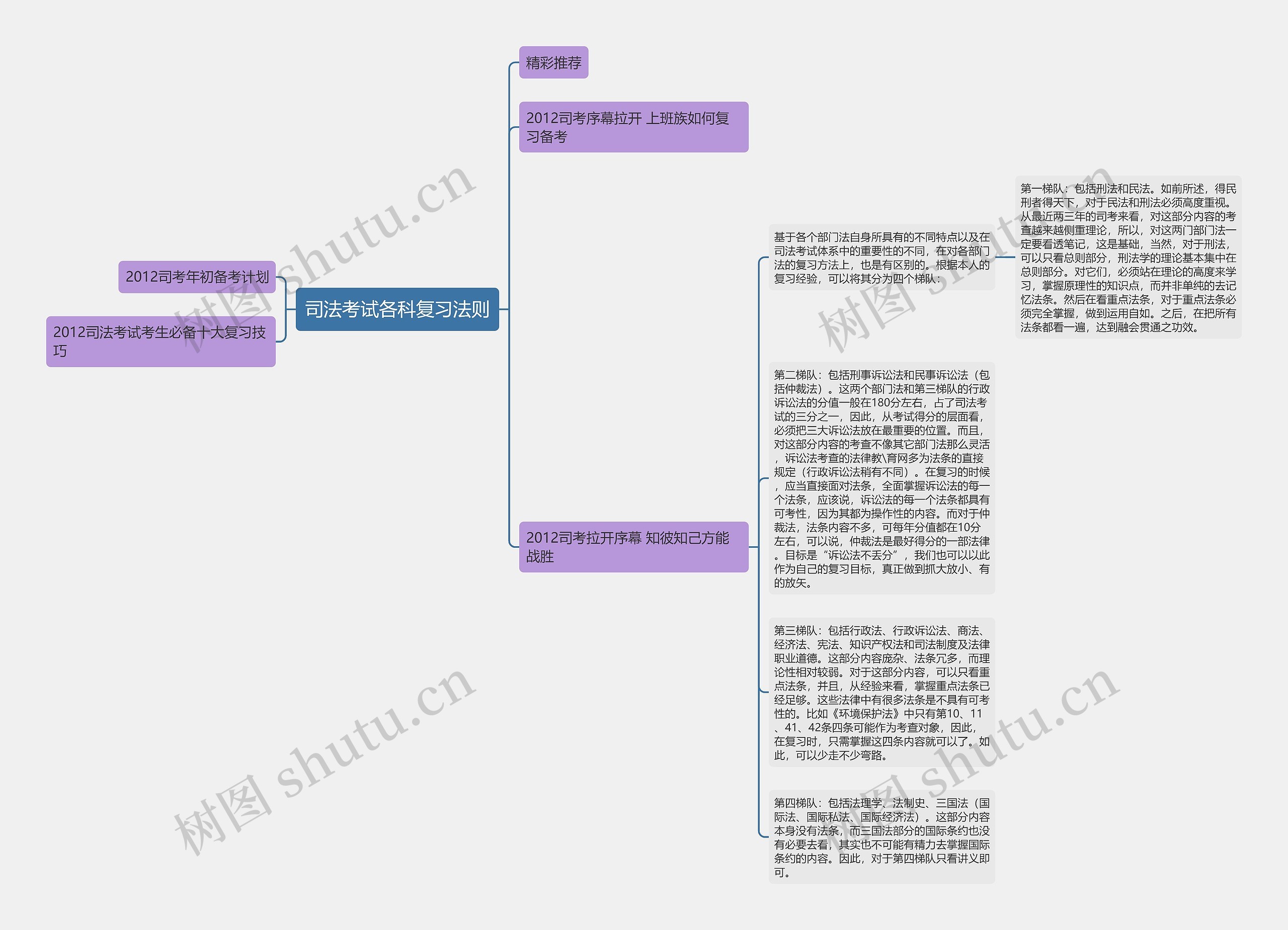 司法考试各科复习法则思维导图