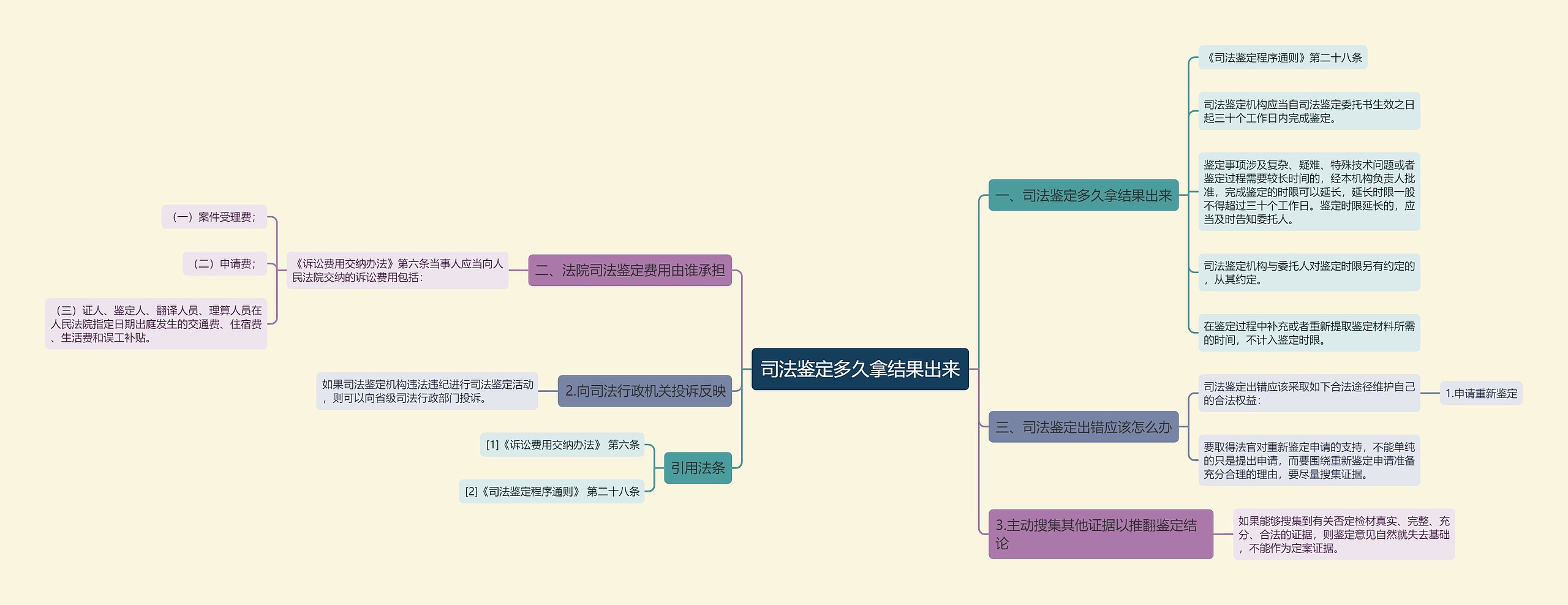 司法鉴定多久拿结果出来思维导图