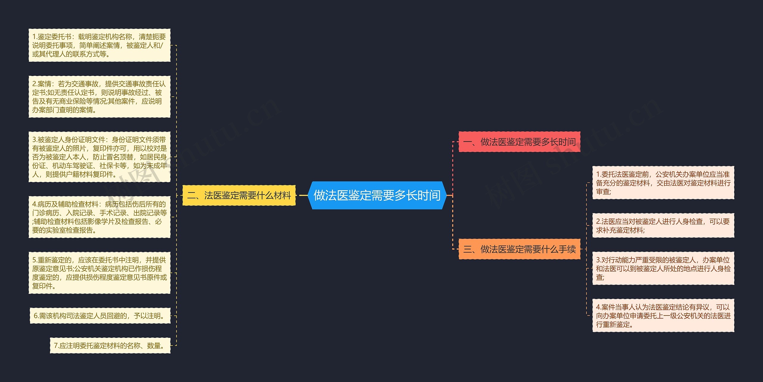 做法医鉴定需要多长时间思维导图