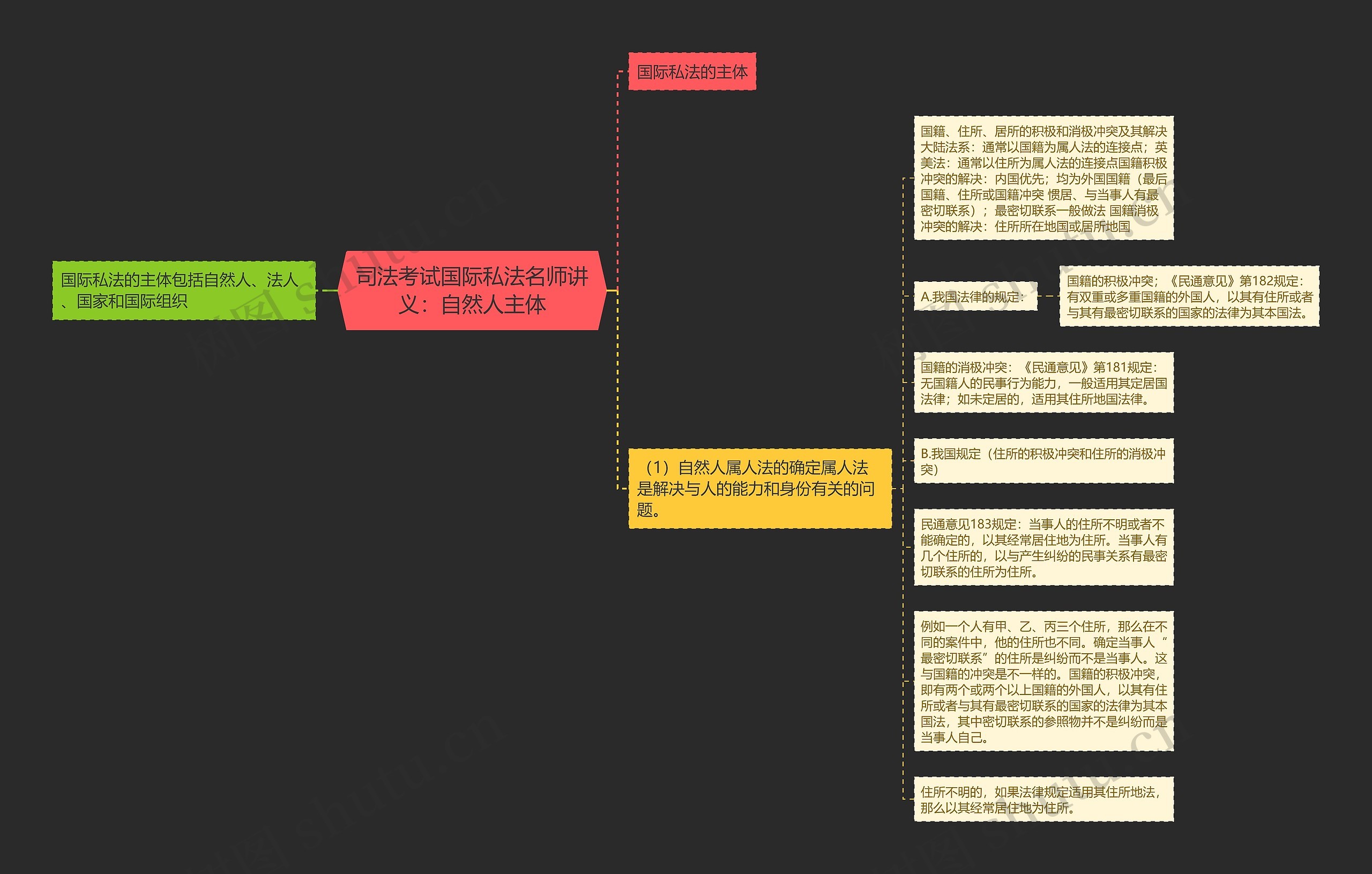 司法考试国际私法名师讲义：自然人主体思维导图