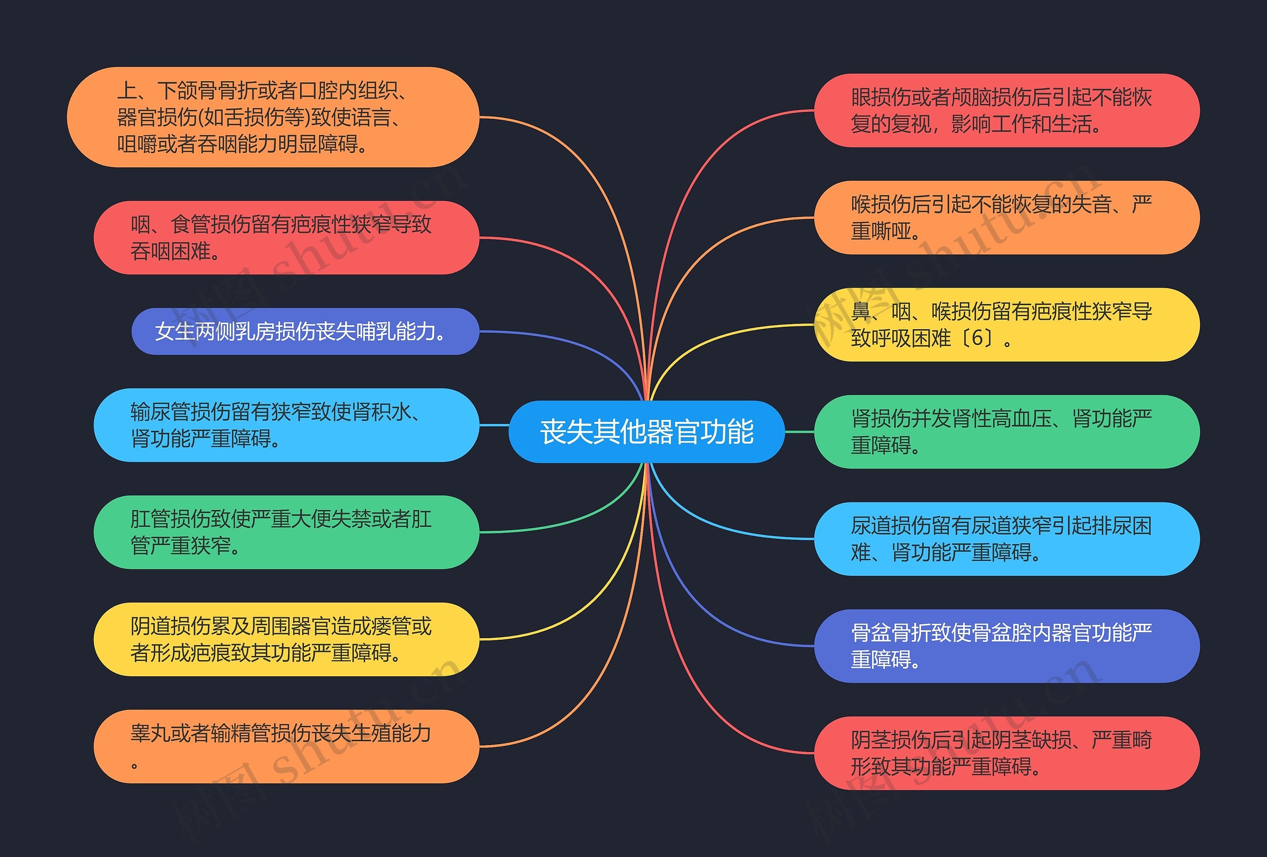 丧失其他器官功能思维导图