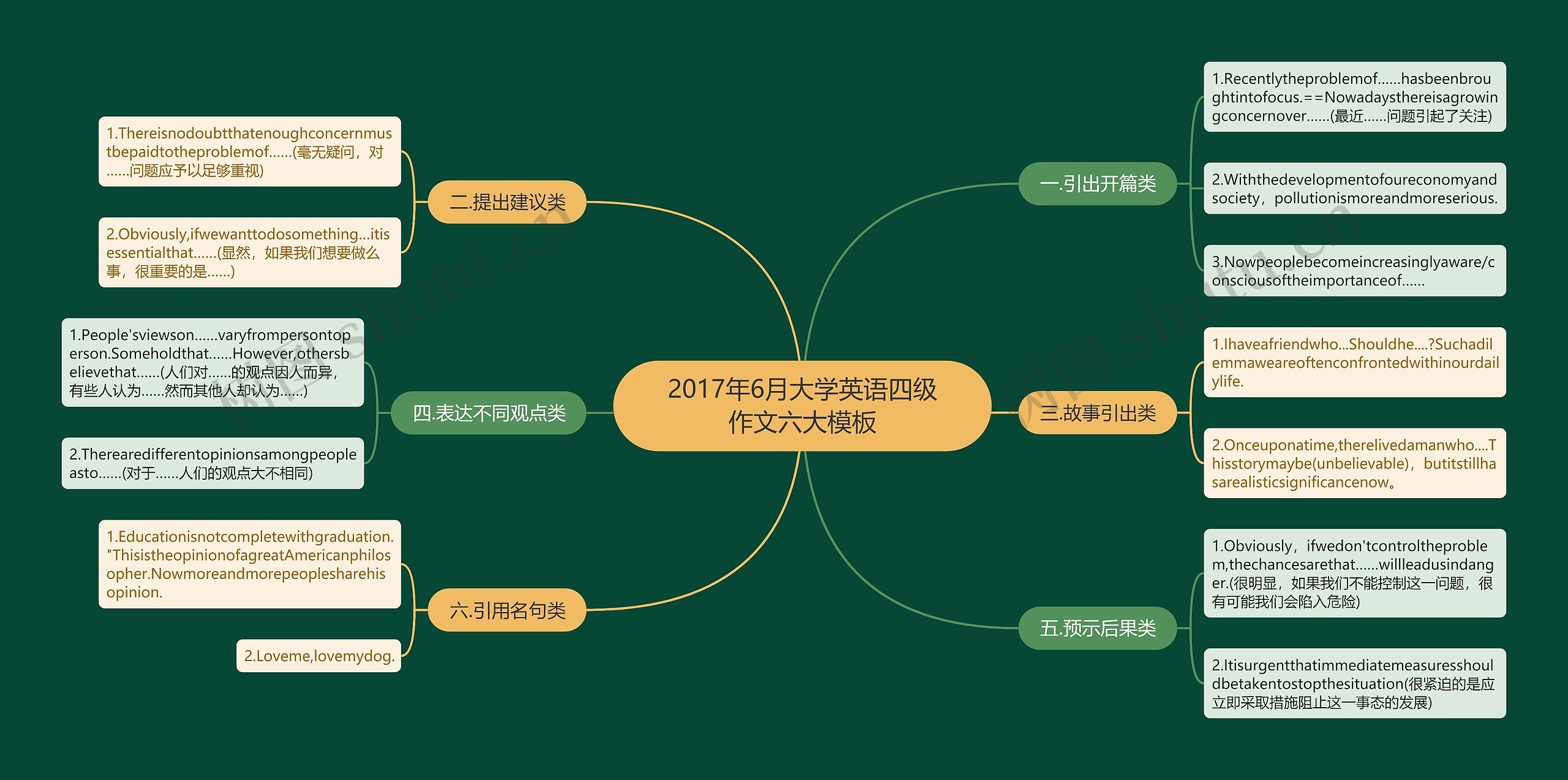 2017年6月大学英语四级作文六大思维导图