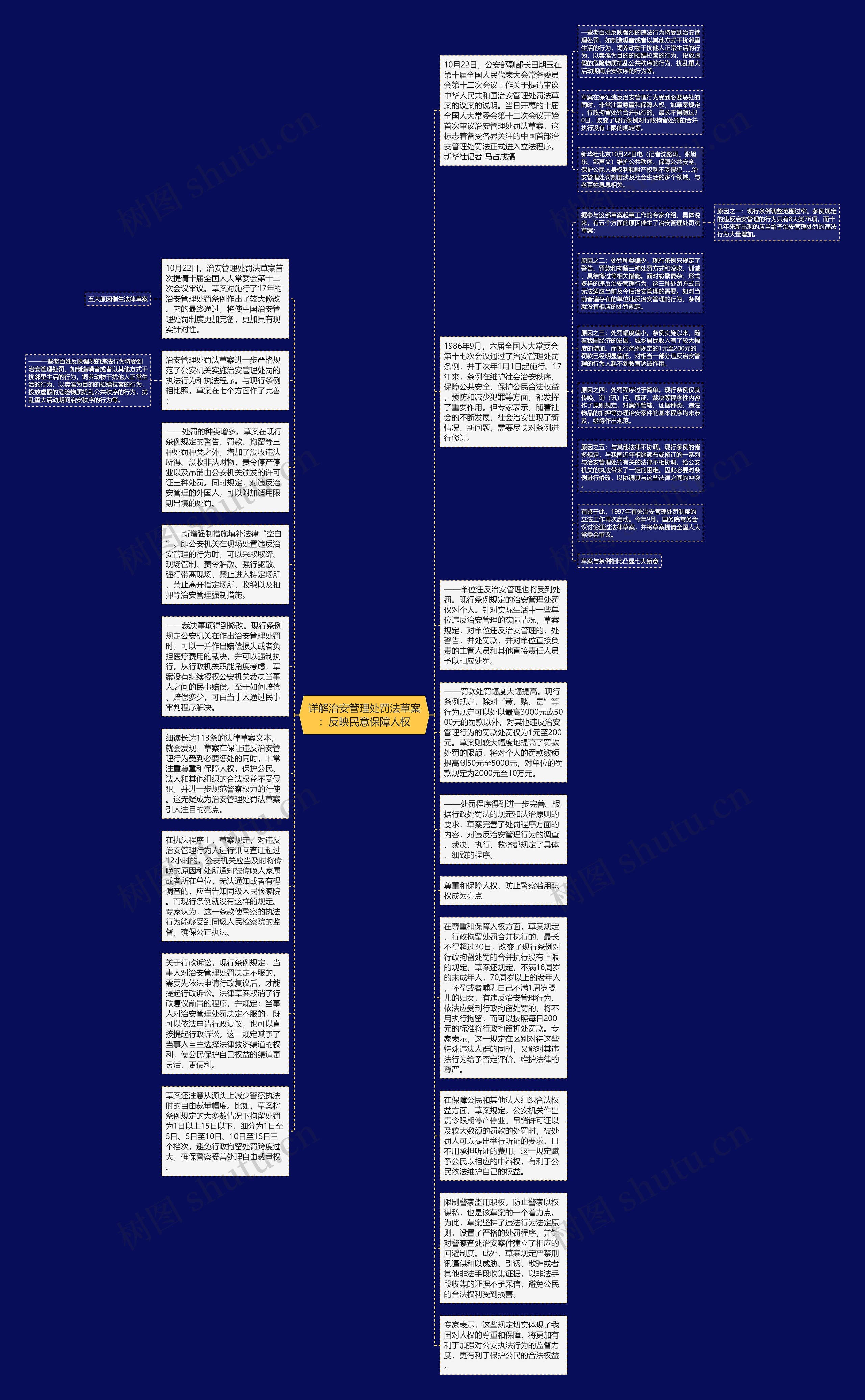 详解治安管理处罚法草案：反映民意保障人权思维导图