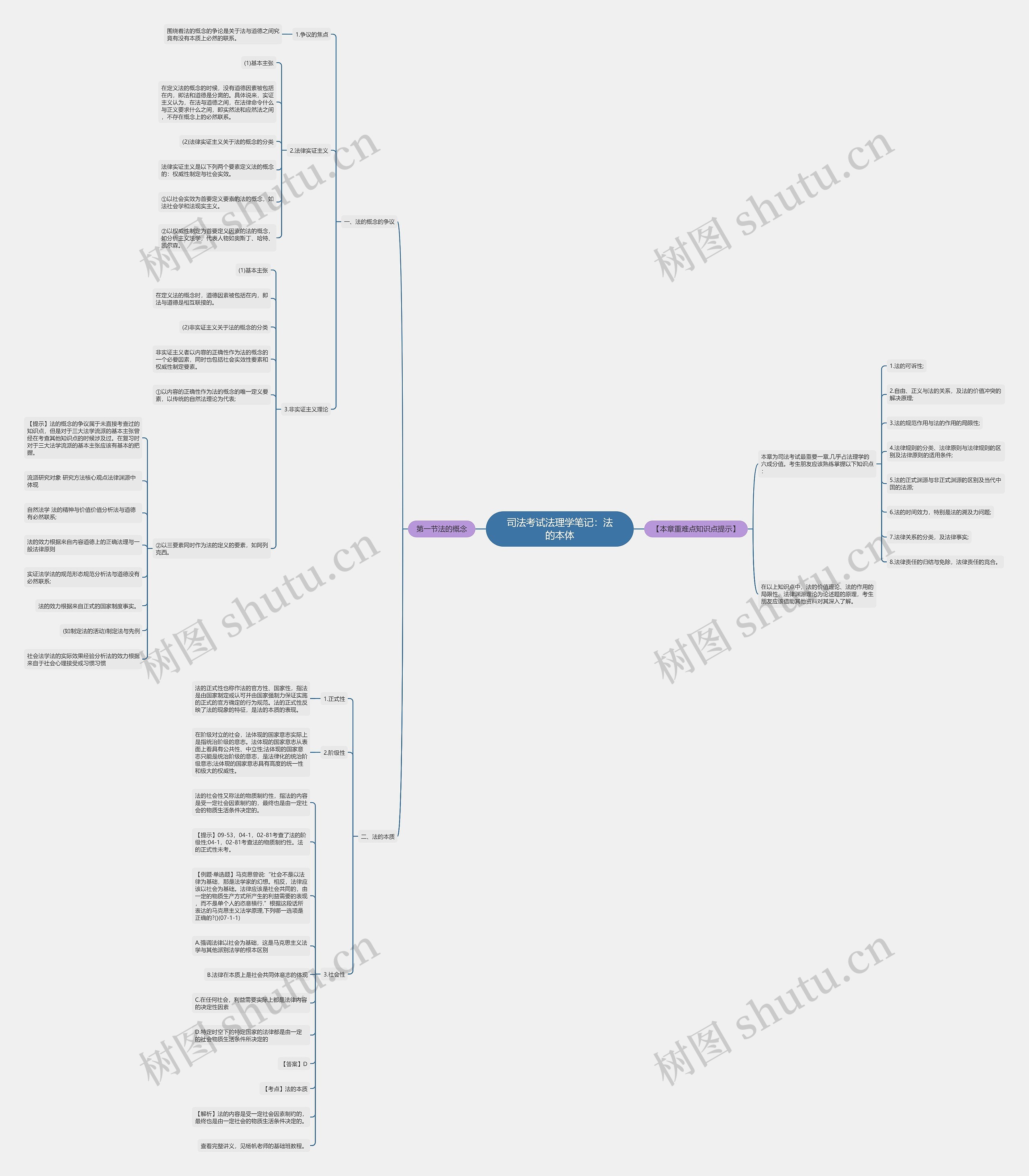司法考试法理学笔记：法的本体思维导图