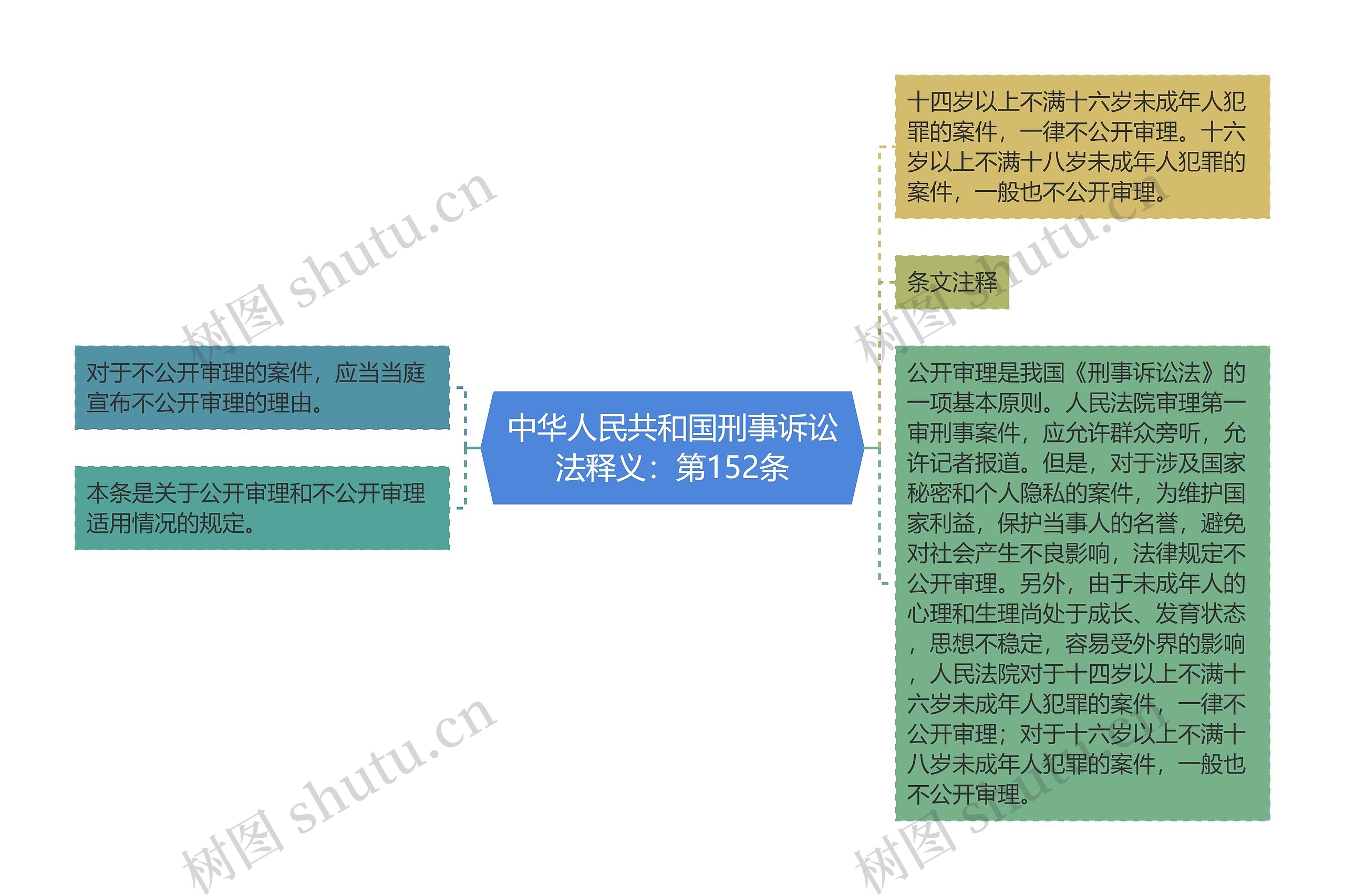 中华人民共和国刑事诉讼法释义：第152条思维导图