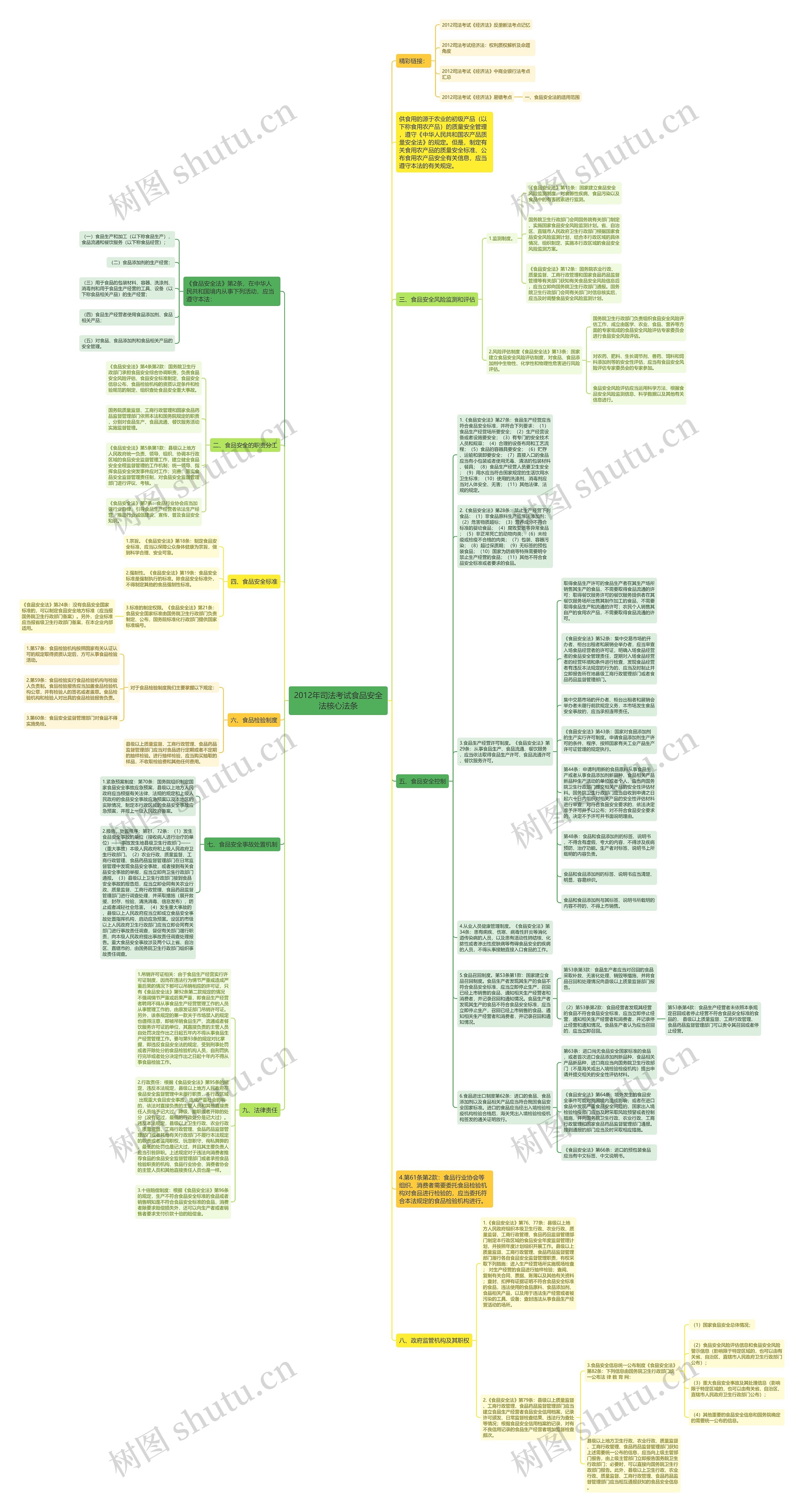 2012年司法考试食品安全法核心法条思维导图