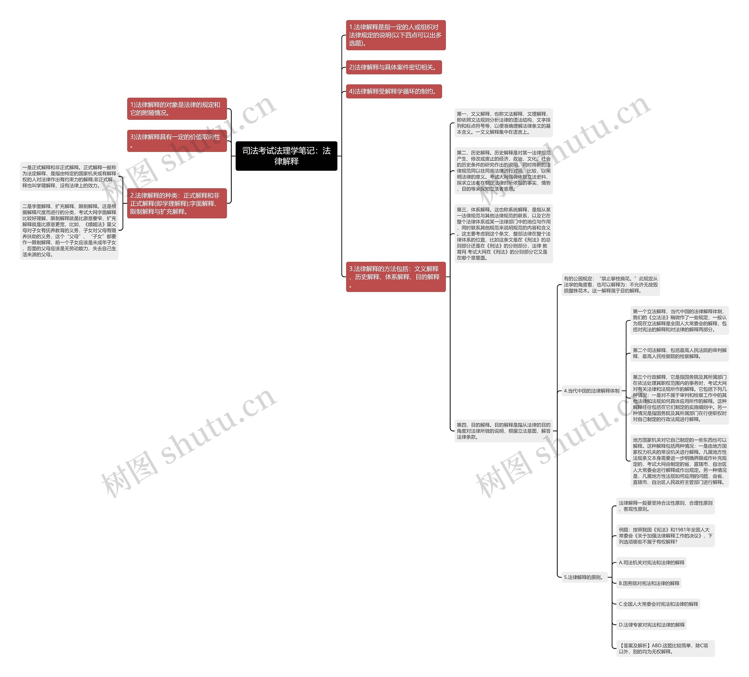 司法考试法理学笔记：法律解释思维导图