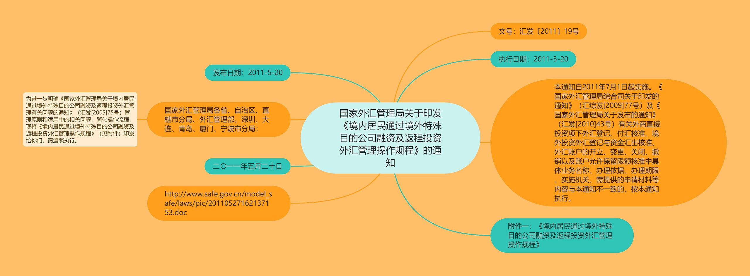 国家外汇管理局关于印发《境内居民通过境外特殊目的公司融资及返程投资外汇管理操作规程》的通知思维导图