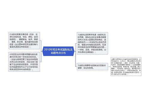 2010年司法考试国际私法命题考点分布