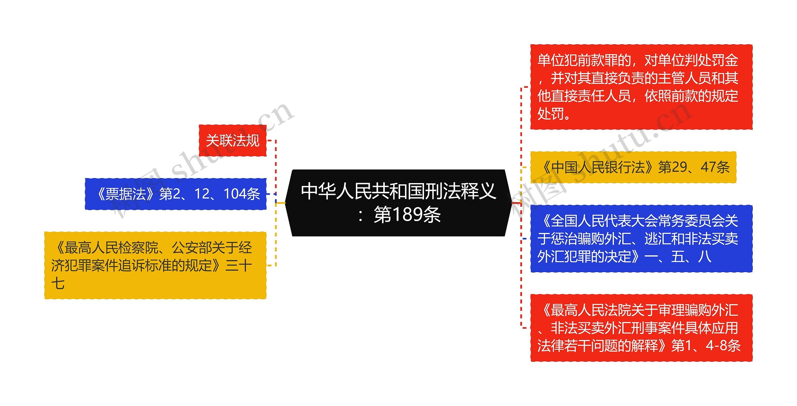 中华人民共和国刑法释义：第189条思维导图