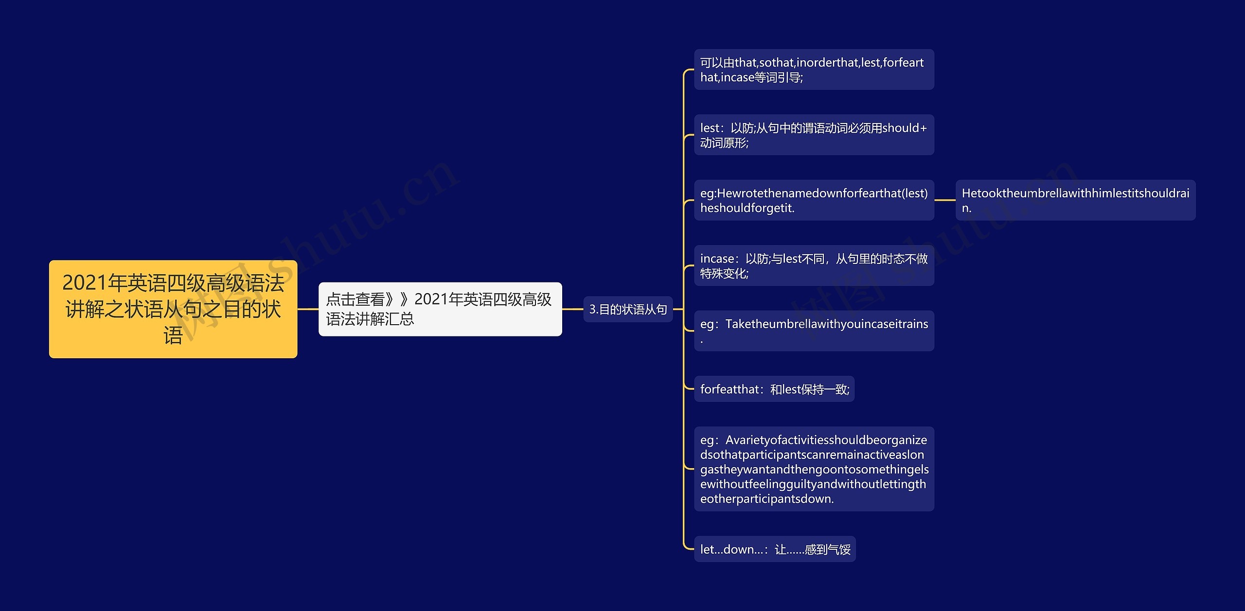 2021年英语四级高级语法讲解之状语从句之目的状语