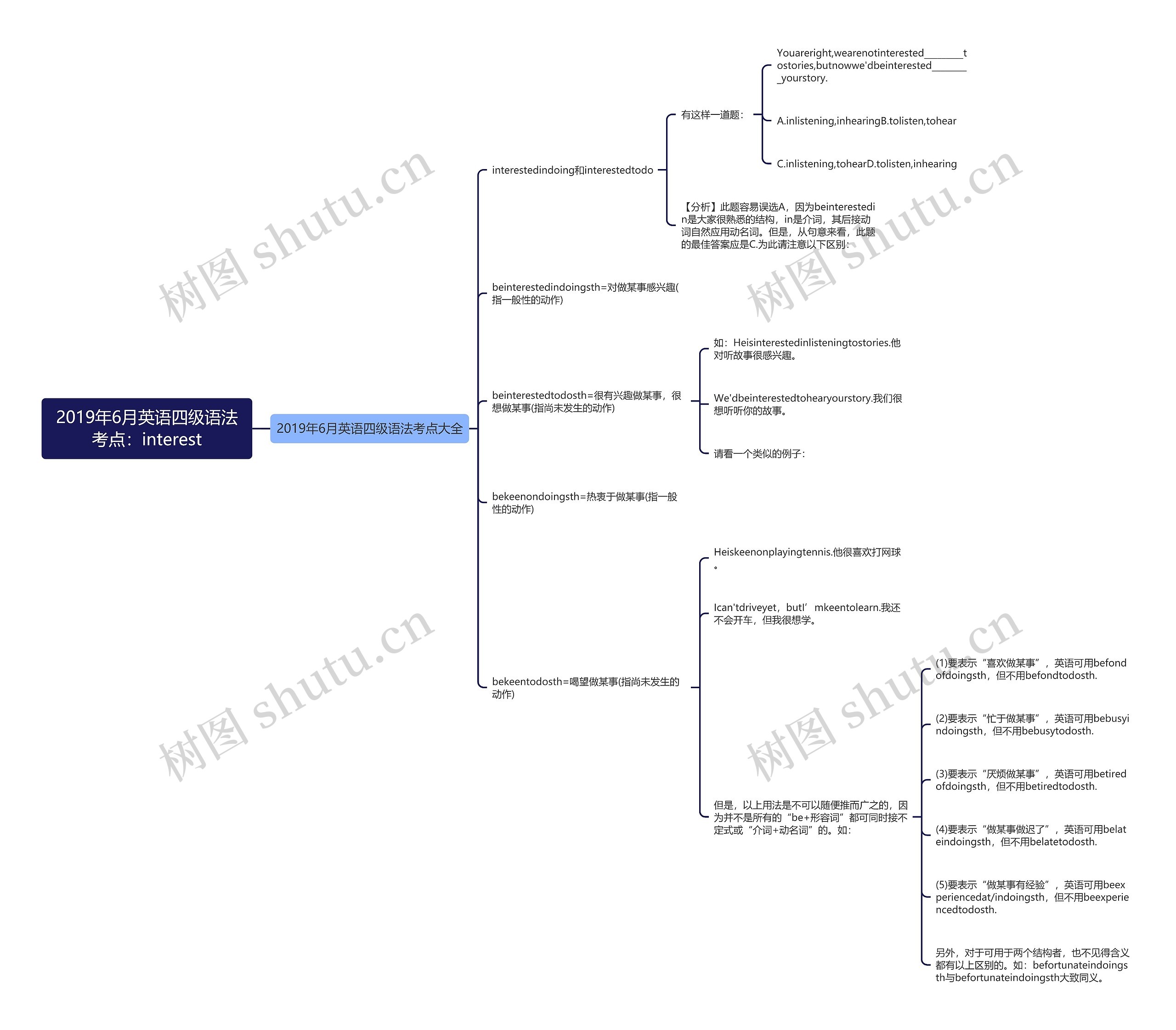 2019年6月英语四级语法考点：interest思维导图