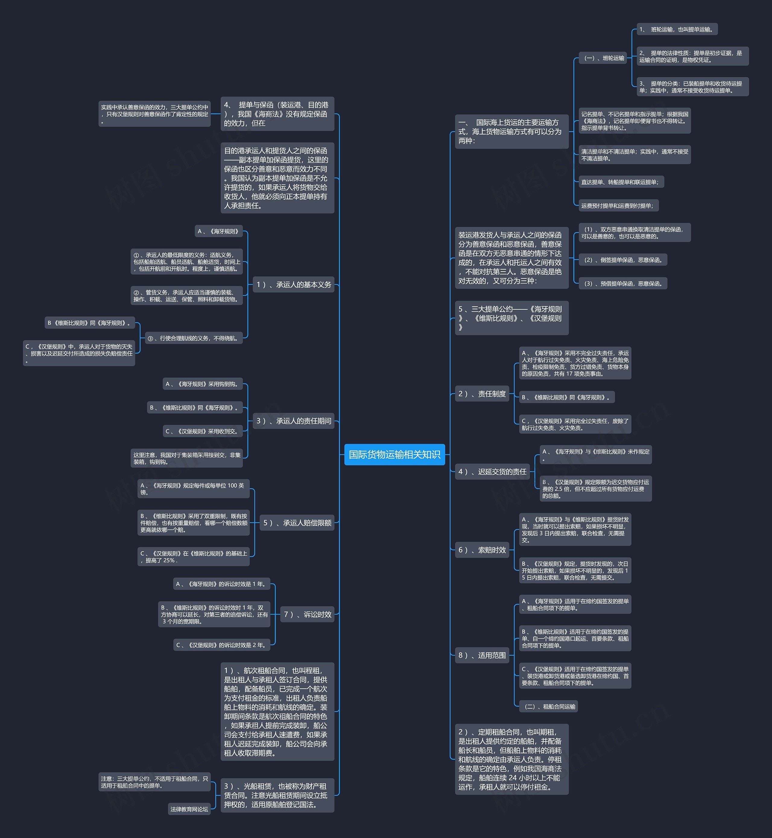 国际货物运输相关知识思维导图