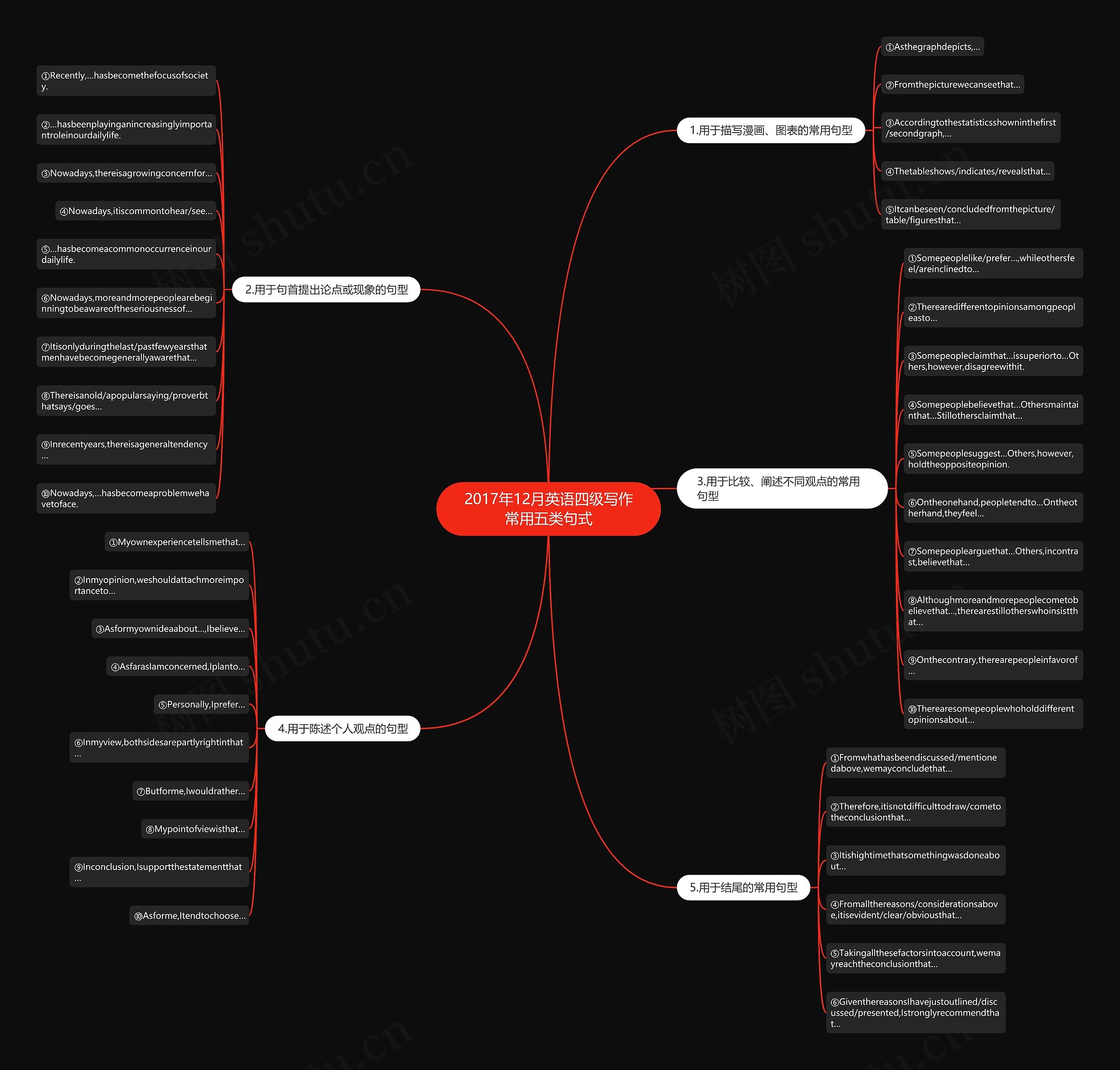 2017年12月英语四级写作常用五类句式思维导图