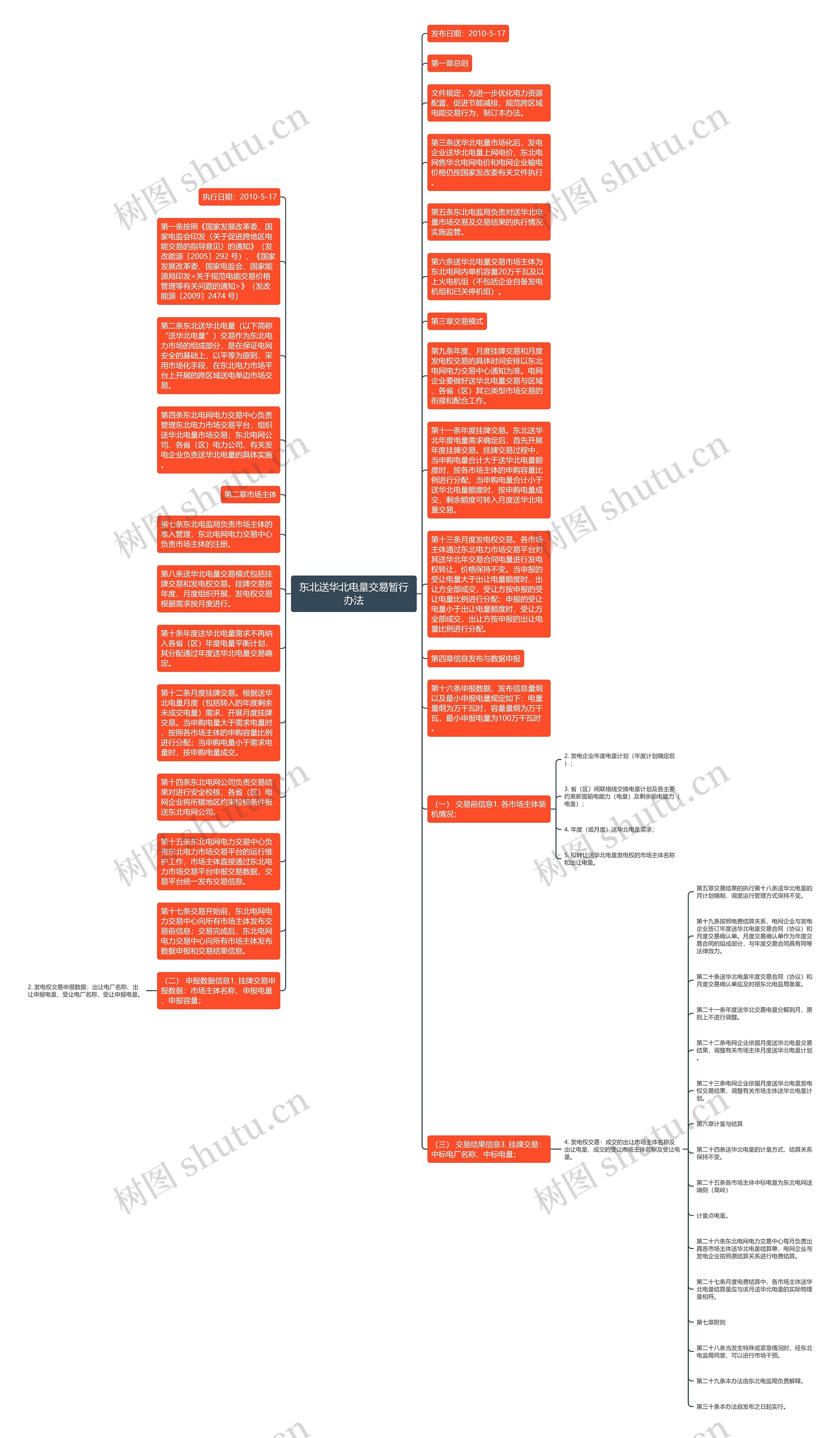 东北送华北电量交易暂行办法思维导图高清图 东北送华北电量交易暂行办法思维导图