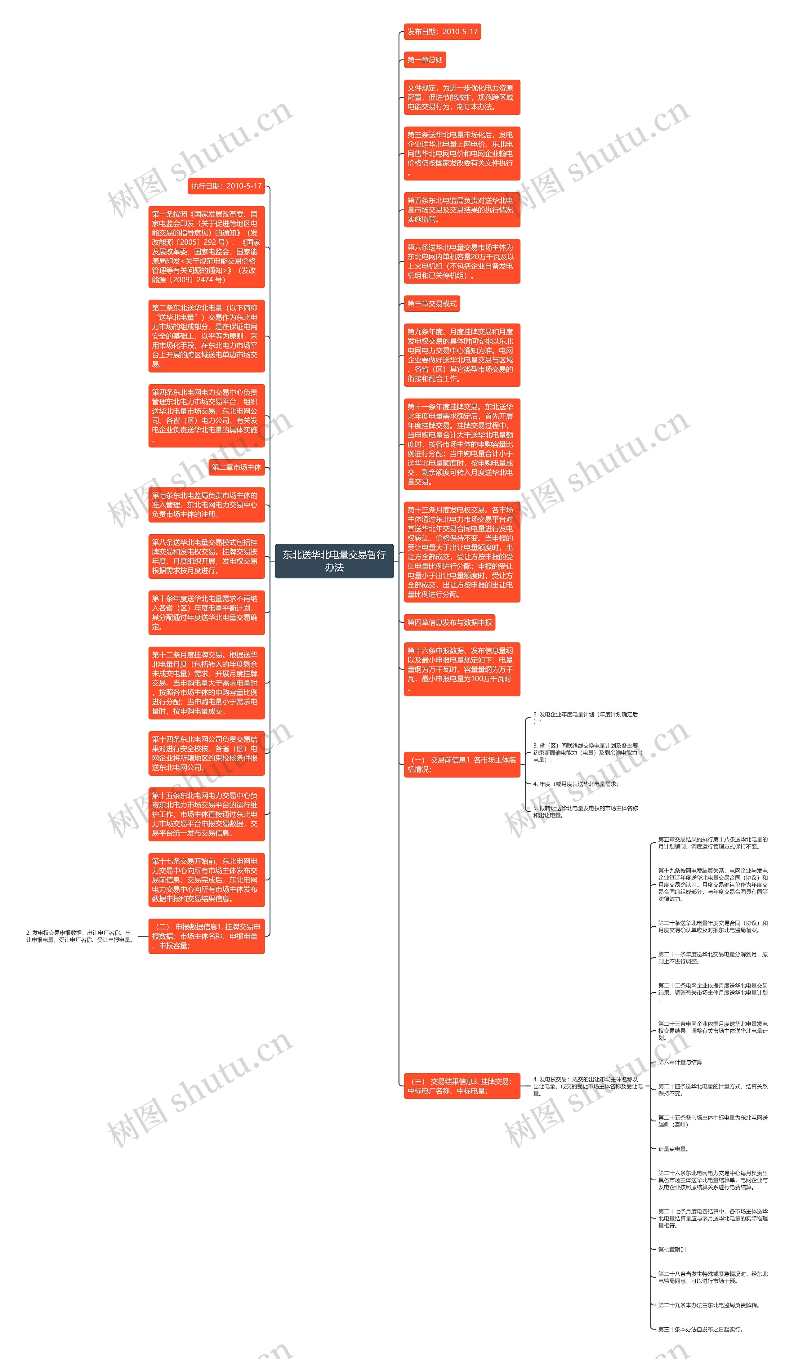 东北送华北电量交易暂行办法思维导图
