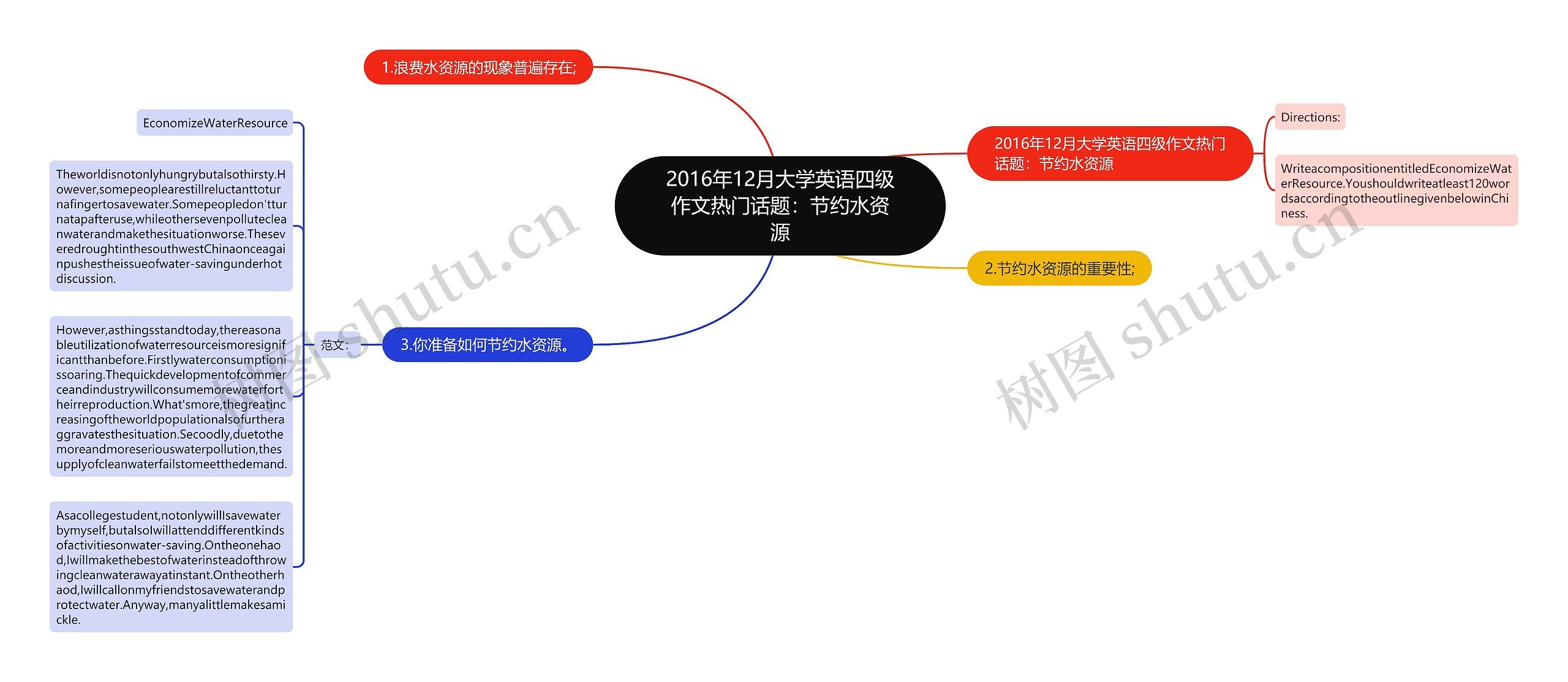 2016年12月大学英语四级作文热门话题：节约水资源思维导图