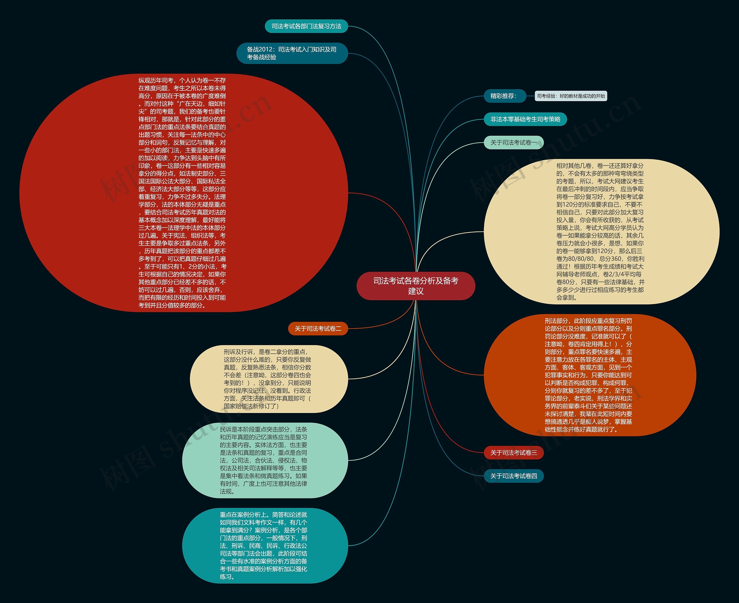 司法考试各卷分析及备考建议思维导图高清图 司法考试各卷分析及备考建议思维导图