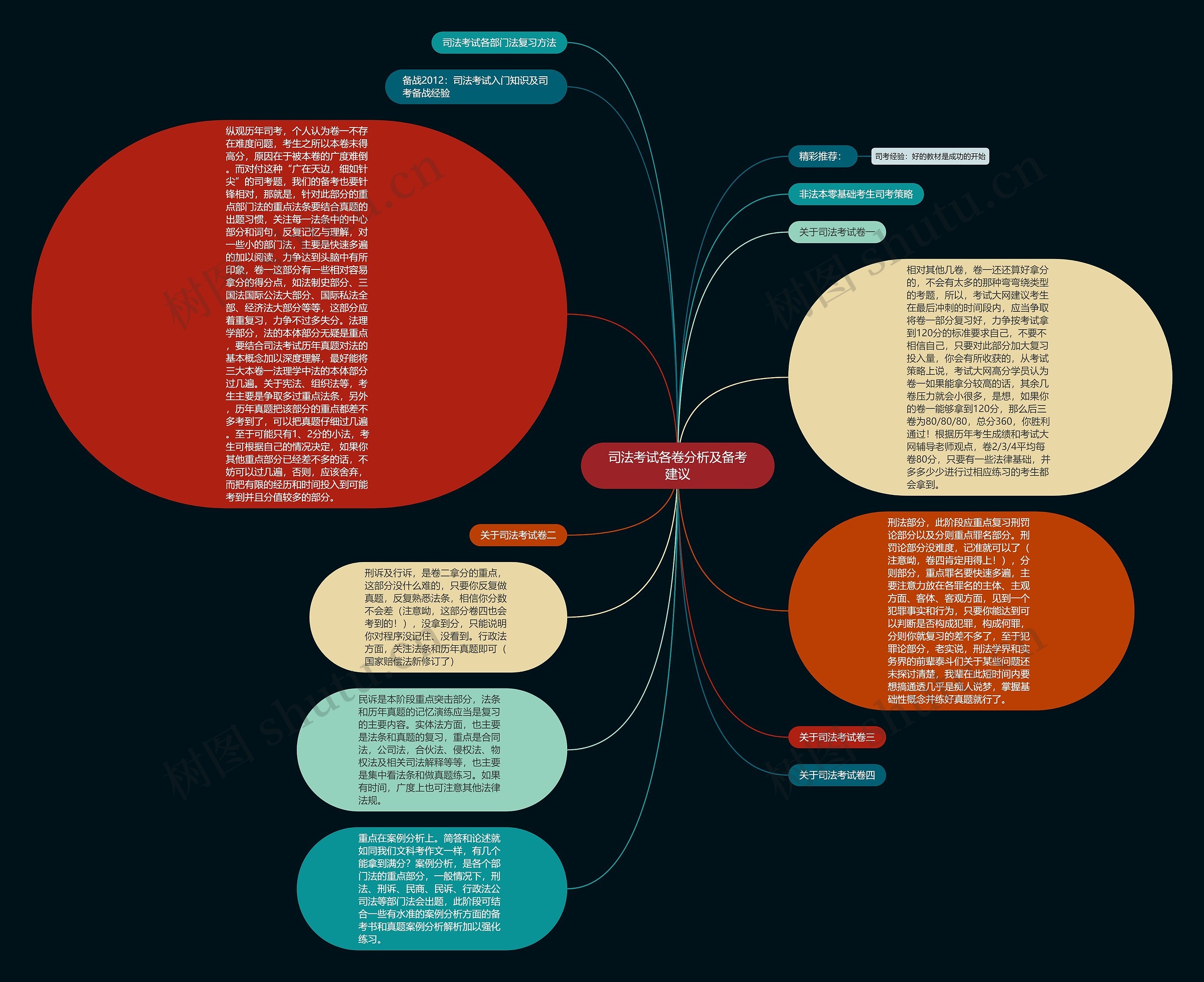 司法考试各卷分析及备考建议思维导图
