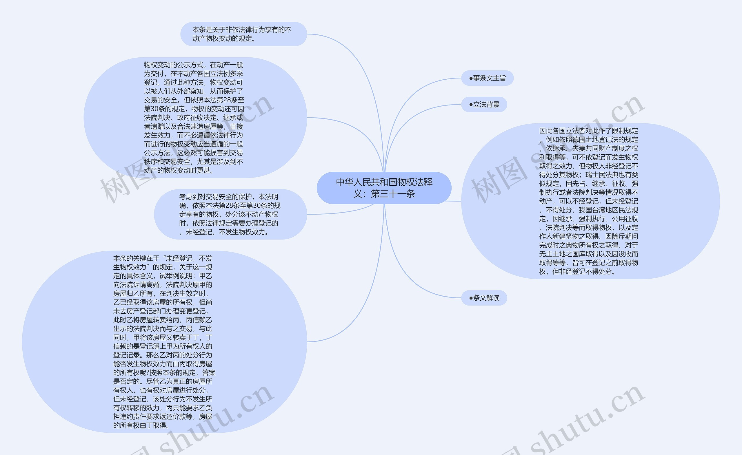 中华人民共和国物权法释义：第三十一条思维导图