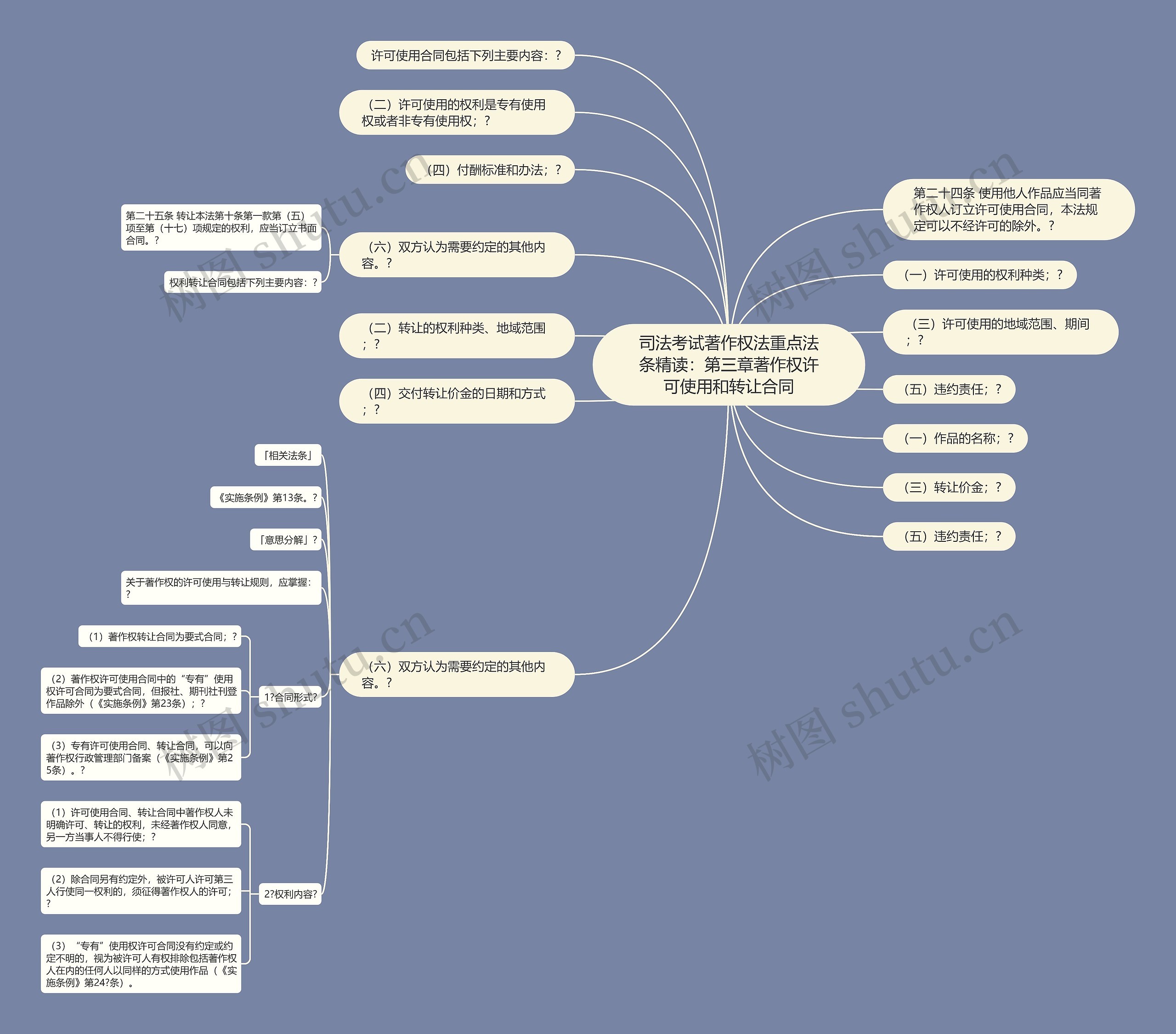 司法考试著作权法重点法条精读：第三章著作权许可使用和转让合同思维导图