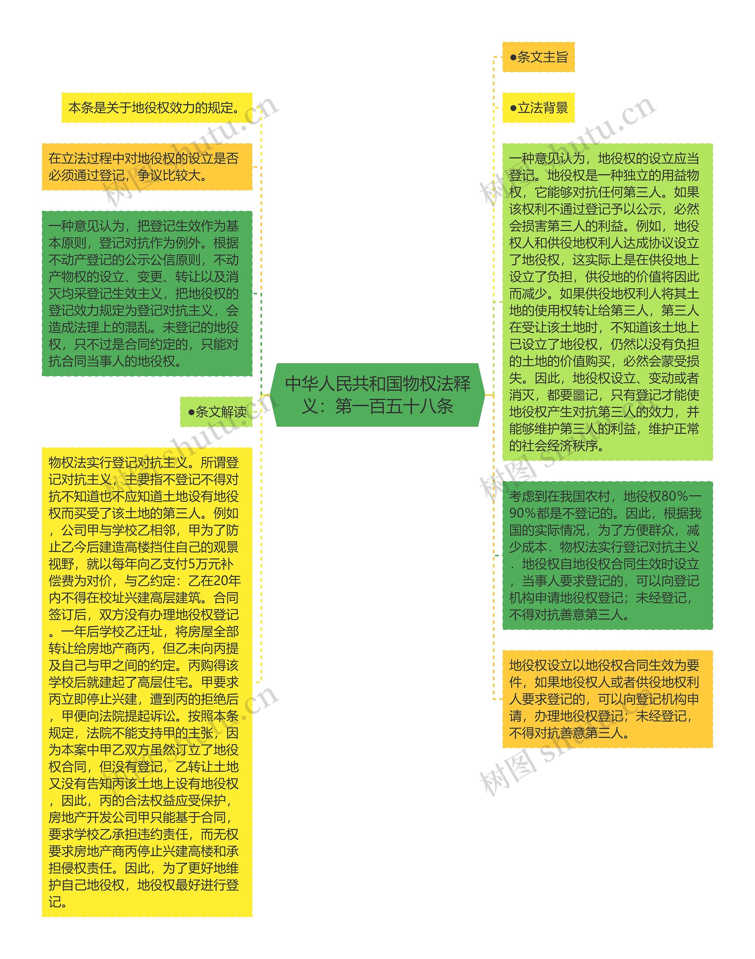中华人民共和国物权法释义：第一百五十八条思维导图