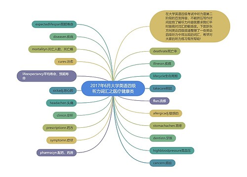 2017年6月大学英语四级听力词汇之医疗健康类