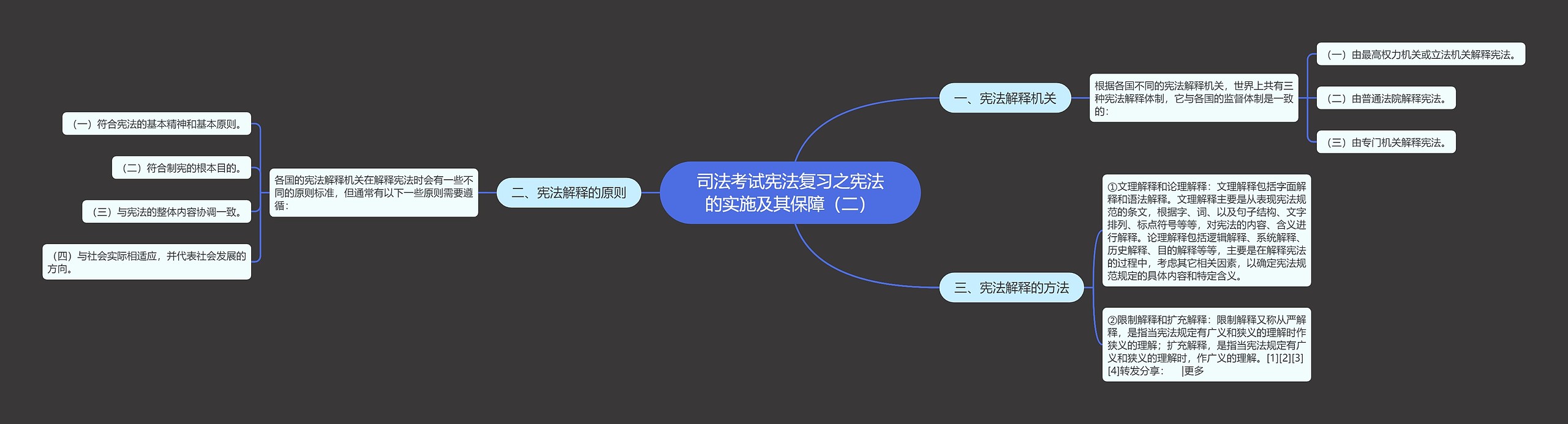 司法考试宪法复习之宪法的实施及其保障（二）思维导图